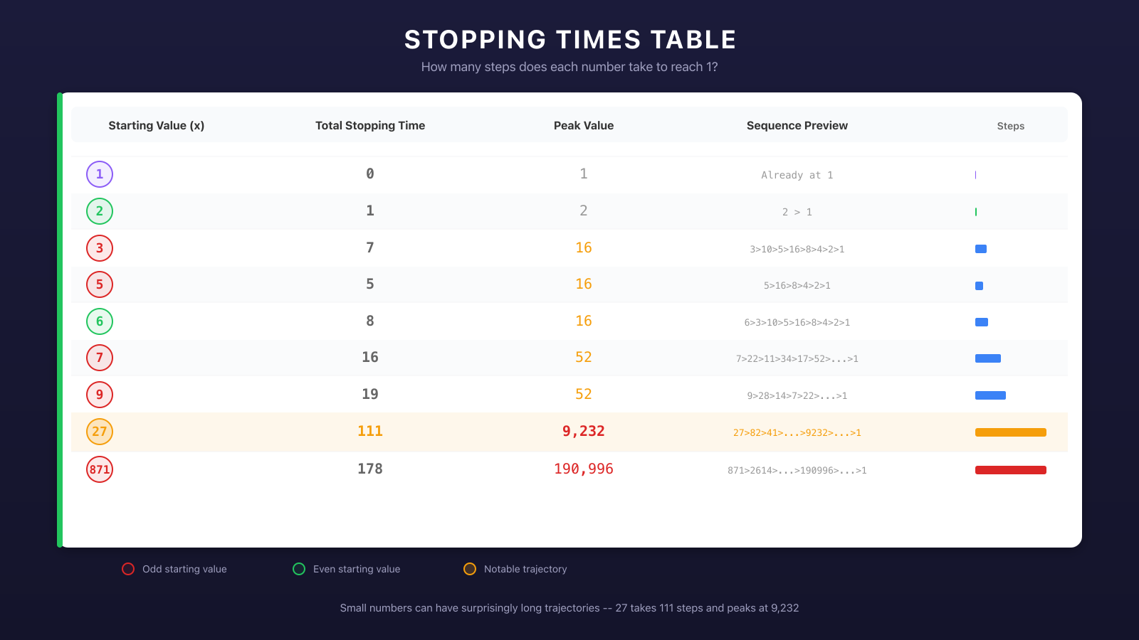 Table of Collatz stopping times for small integers