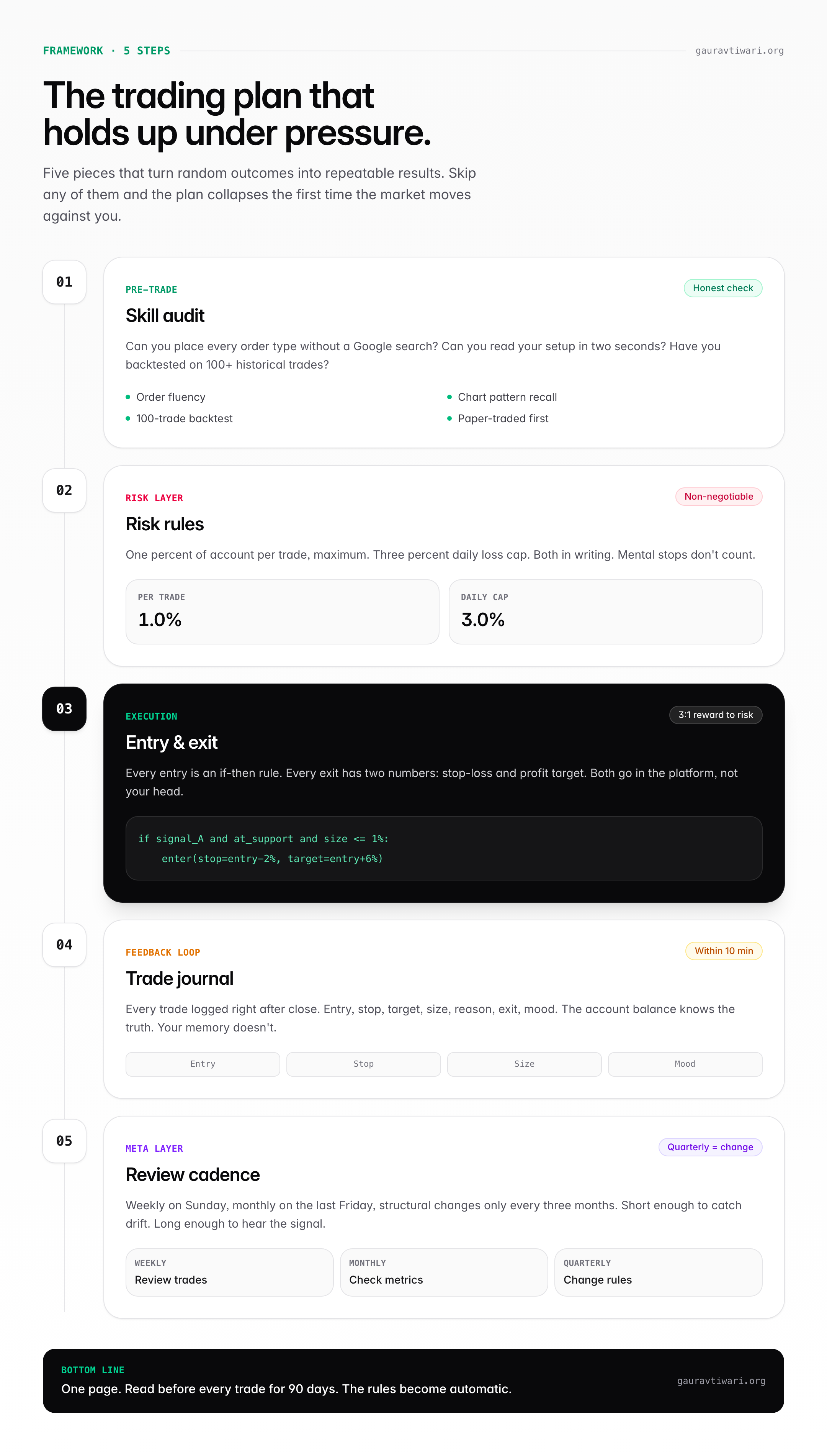 Vertical timeline showing the five steps of a trading plan — skill audit, risk rules, entry and exit, trade journal, and review cadence