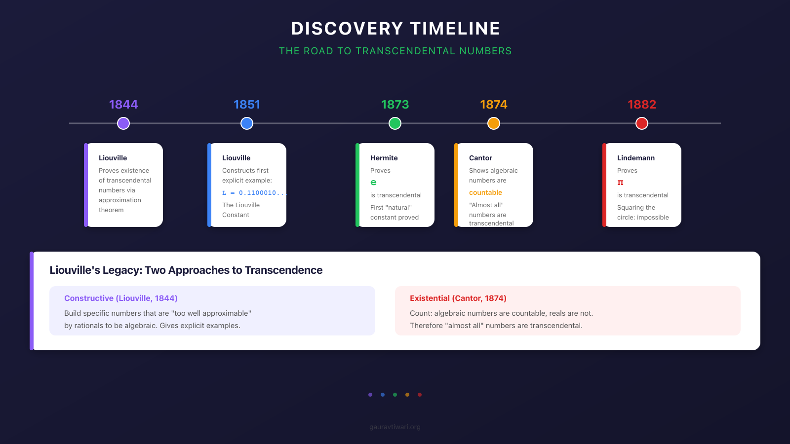 Timeline of transcendental number discoveries from Liouville 1844 through Lindemann 1882