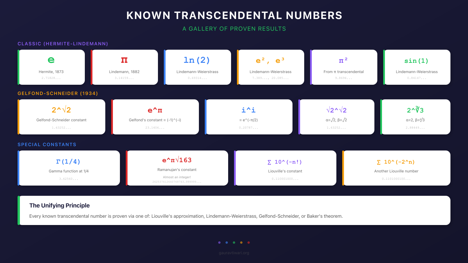 Gallery of known transcendental numbers including e, pi, ln(2), 2^sqrt(2), e^pi, and special constants