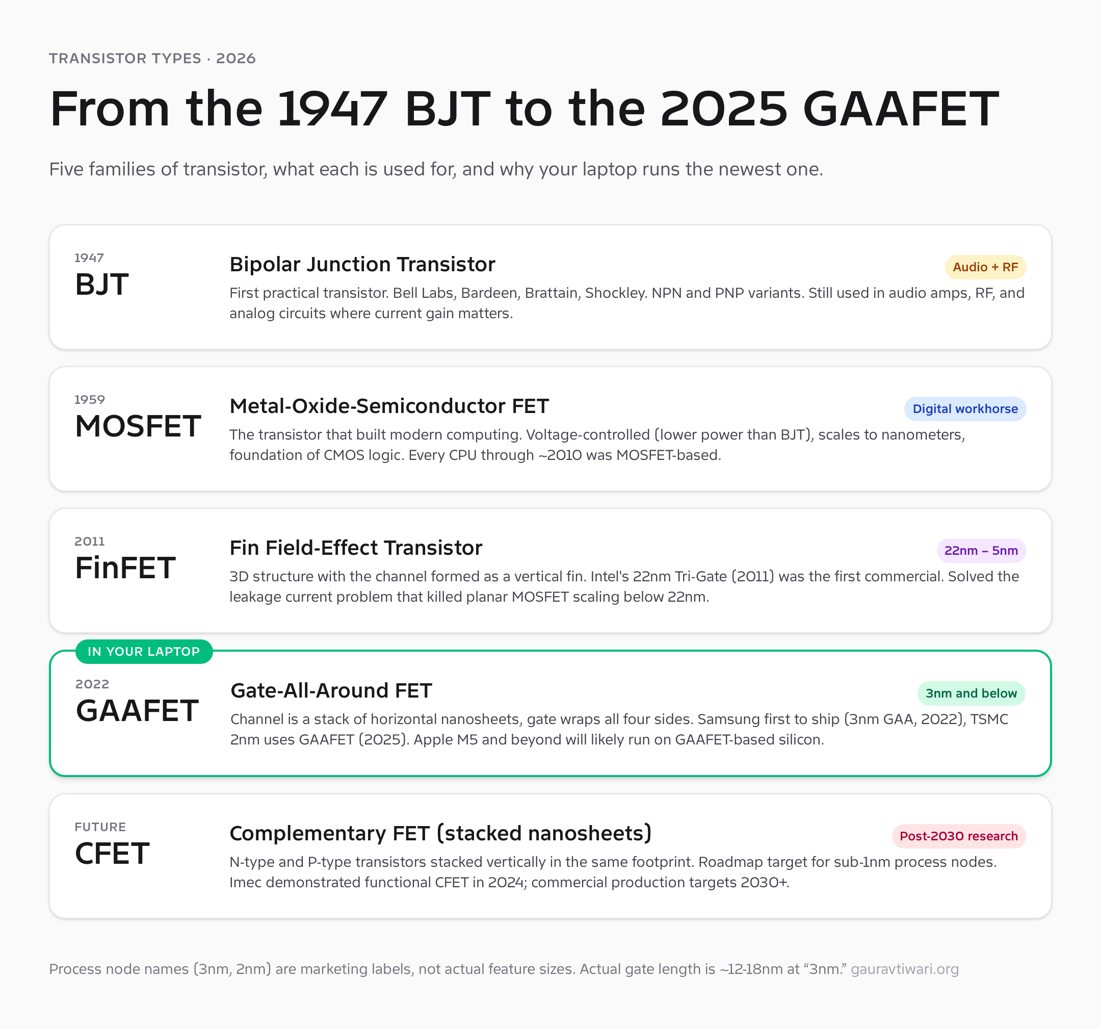 Transistor types compared 2026 — BJT, MOSFET, FinFET, GAAFET, CFET timeline