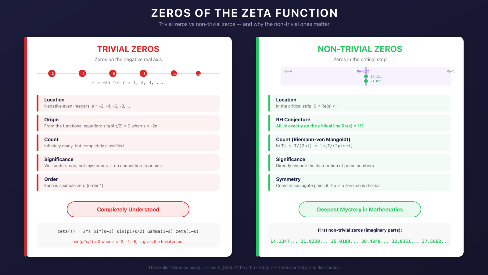 Trivial versus non-trivial zeros of the Riemann zeta function