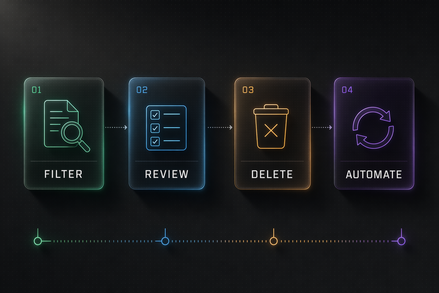 Four-card horizontal infographic showing the cleanup workflow as Filter, Review, Delete, Automate, connected by arrows with a timeline bar below.