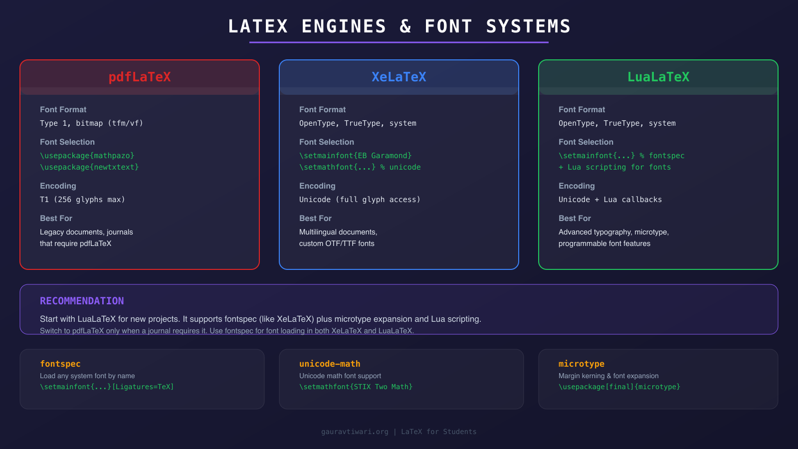 Comparison of LaTeX engines: pdfLaTeX, XeLaTeX, and LuaLaTeX font systems