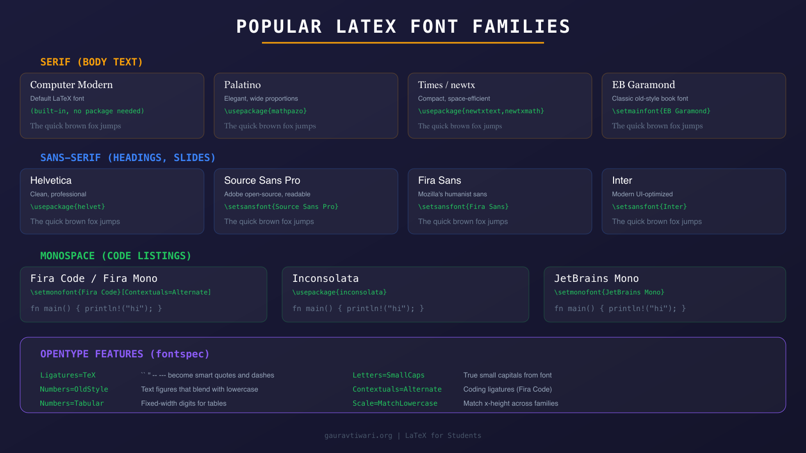 Popular LaTeX font families: serif, sans-serif, and monospace options