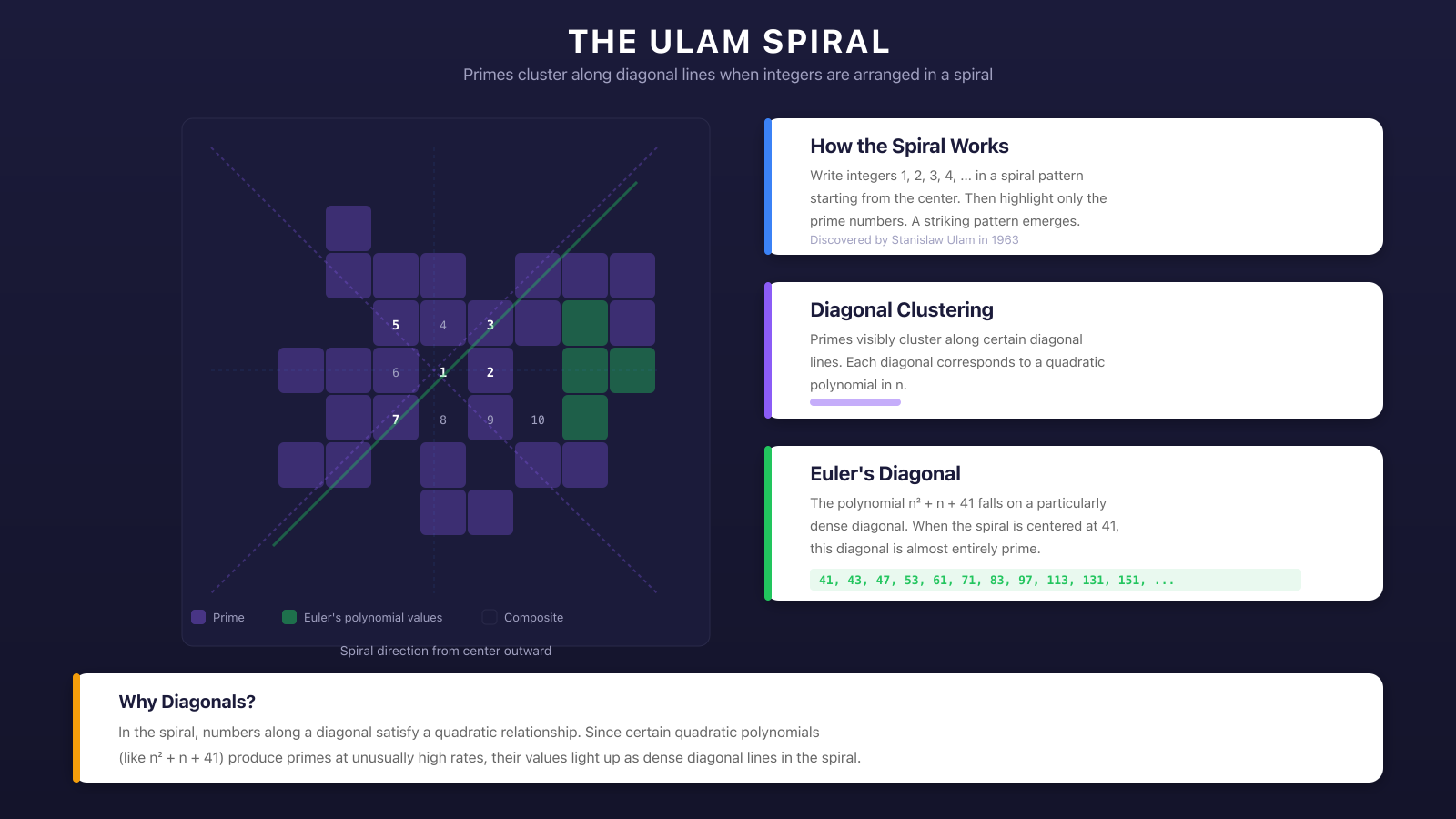 Ulam spiral visualization showing primes clustering along diagonal lines, with Euler's polynomial highlighted