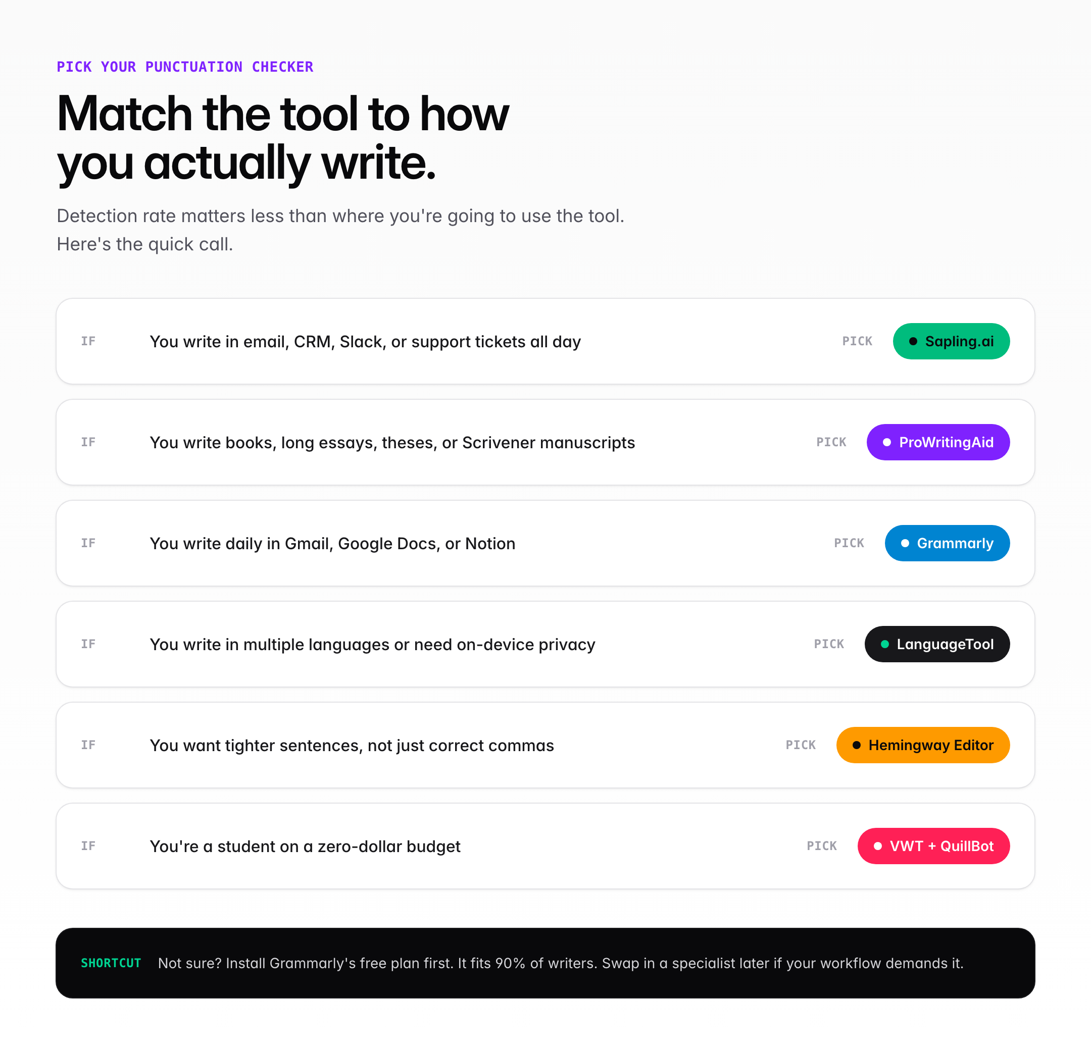 Decision flow card matching six writing scenarios (email, long-form, browser, multilingual, clarity, student) to the best free punctuation checker for each.