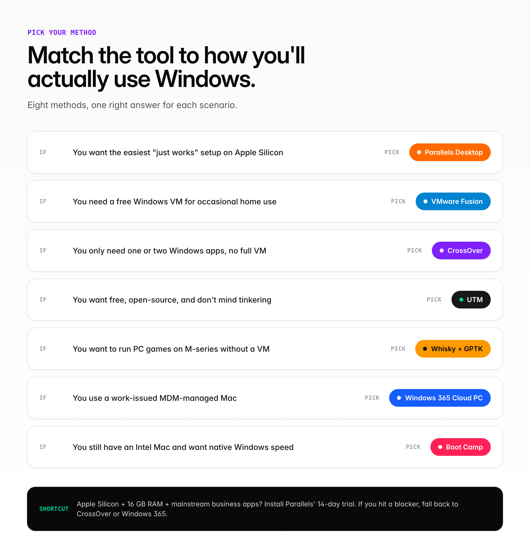 Decision flow matching seven scenarios (easy setup, free VM, one app, open source, games, MDM, Intel Mac) to the right tool for each.