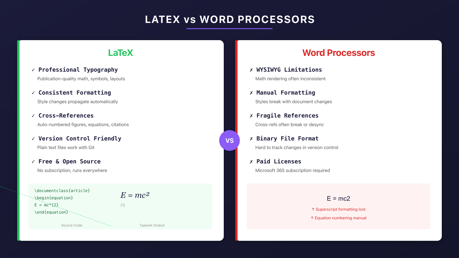 LaTeX vs Word Processors side-by-side comparison showing advantages of LaTeX