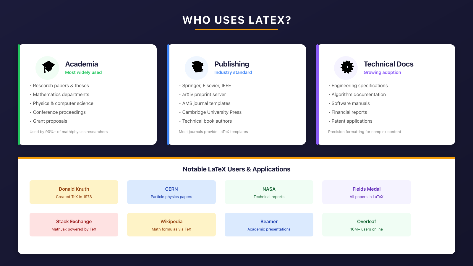 Who uses LaTeX: academia, publishing, and technical documentation