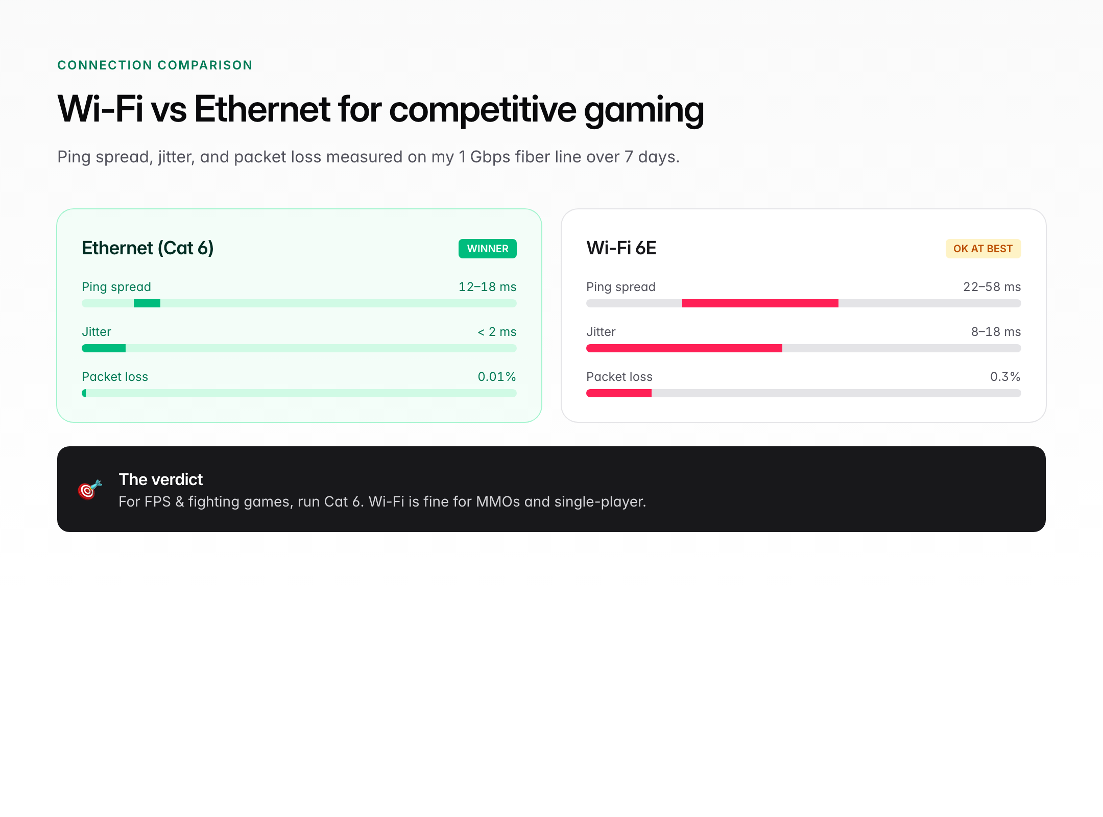 Wi-Fi 6E vs Ethernet Cat 6 comparison showing ping spread, jitter, and packet loss for competitive gaming