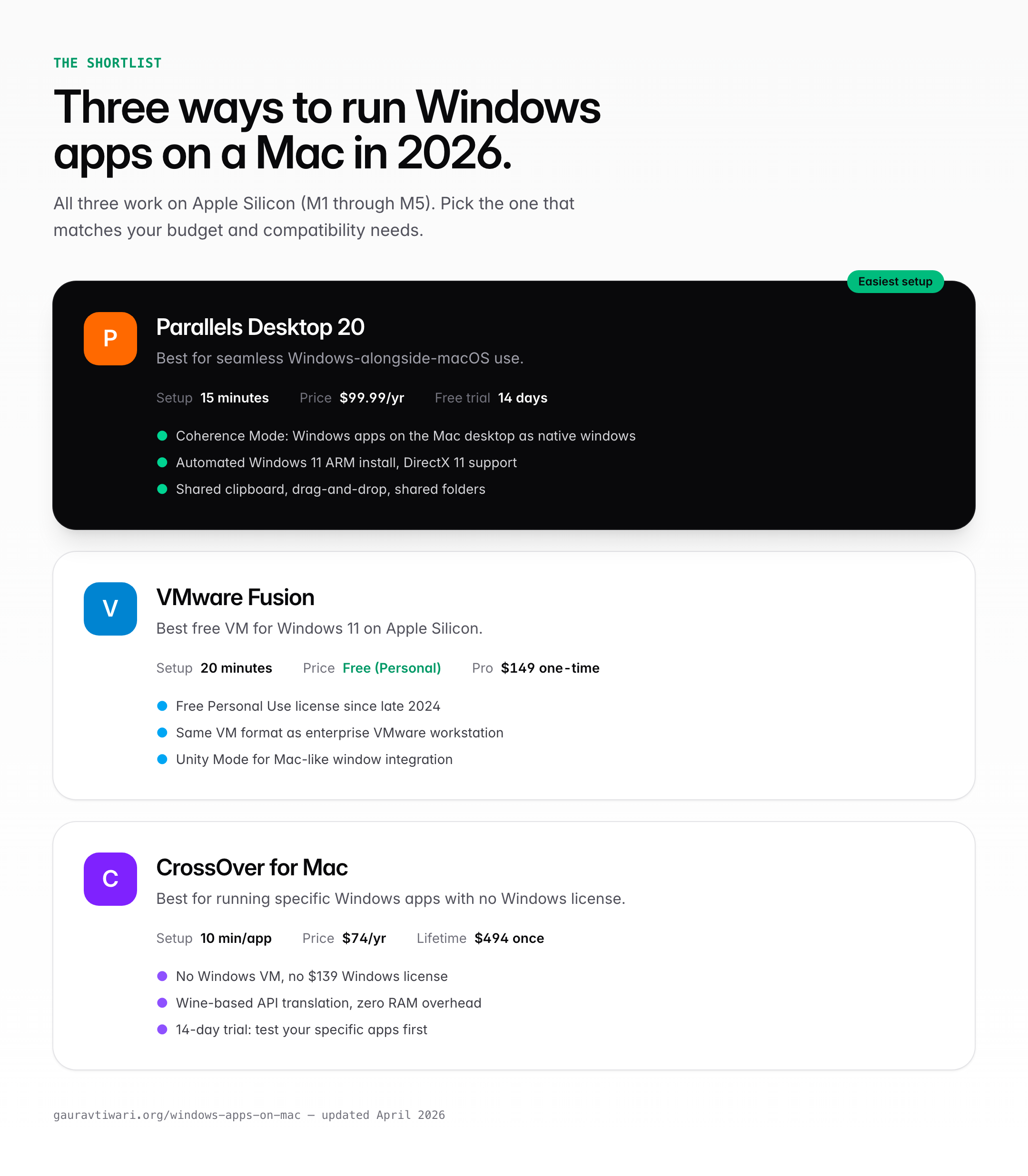 Comparison card of Parallels Desktop 20, VMware Fusion, and CrossOver for Mac with setup time, price, and key features.