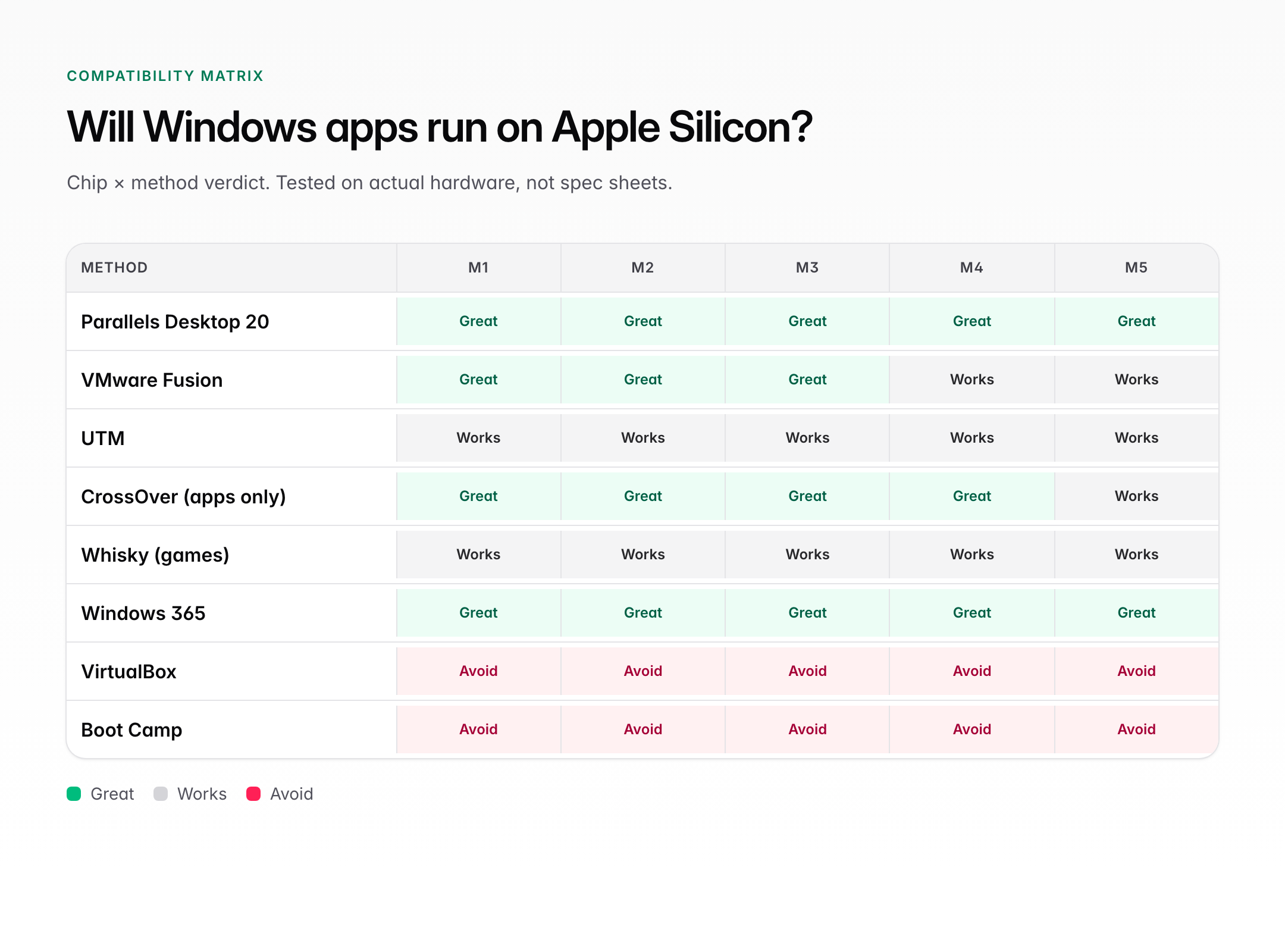 Compatibility matrix of Windows virtualization methods across M1 M2 M3 M4 and M5 Apple Silicon chips with Great Works Avoid verdicts