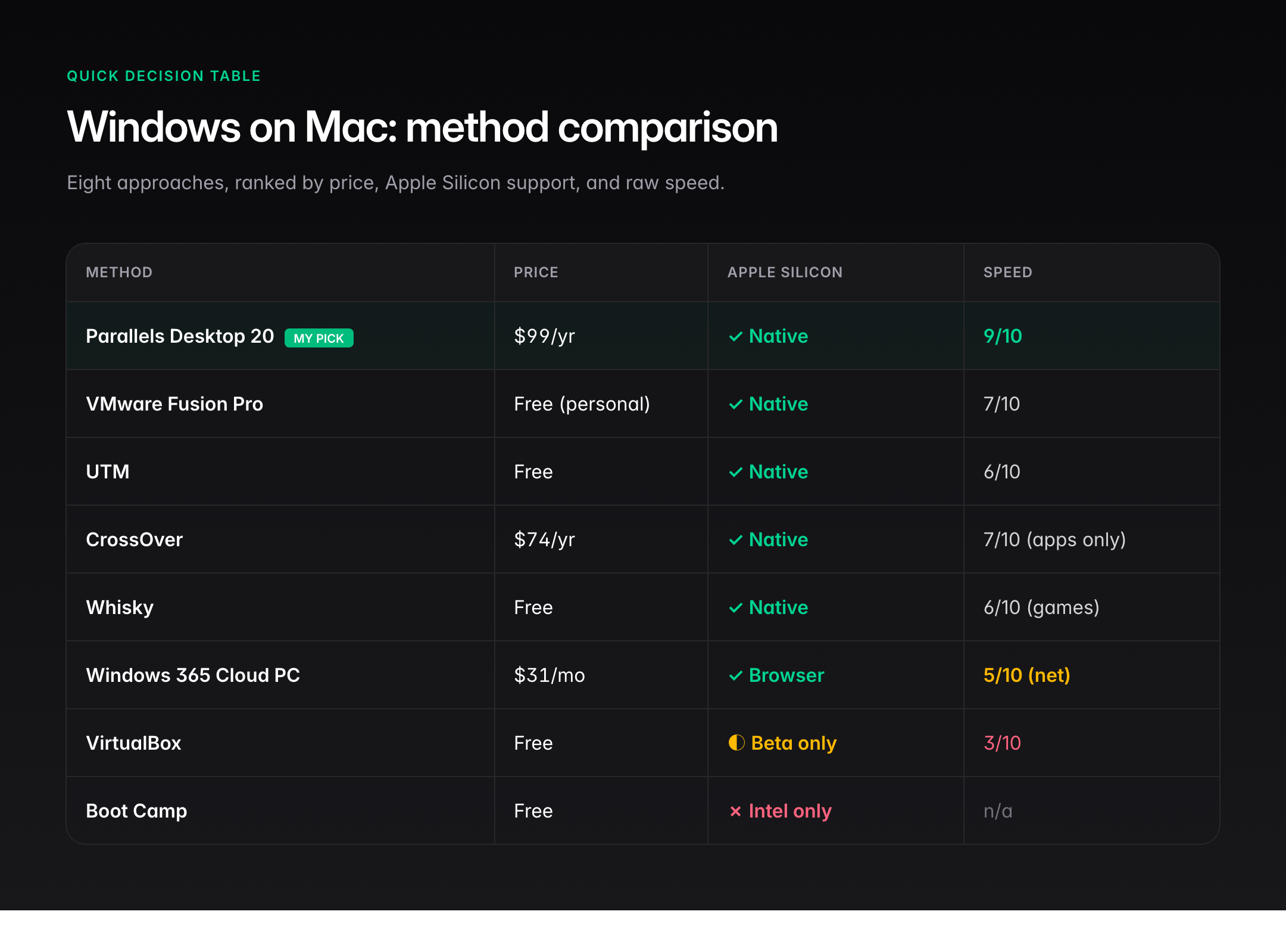 Comparison of 8 methods to run Windows on Mac: Parallels, VMware Fusion, UTM, CrossOver, Whisky, Windows 365, VirtualBox, Boot Camp