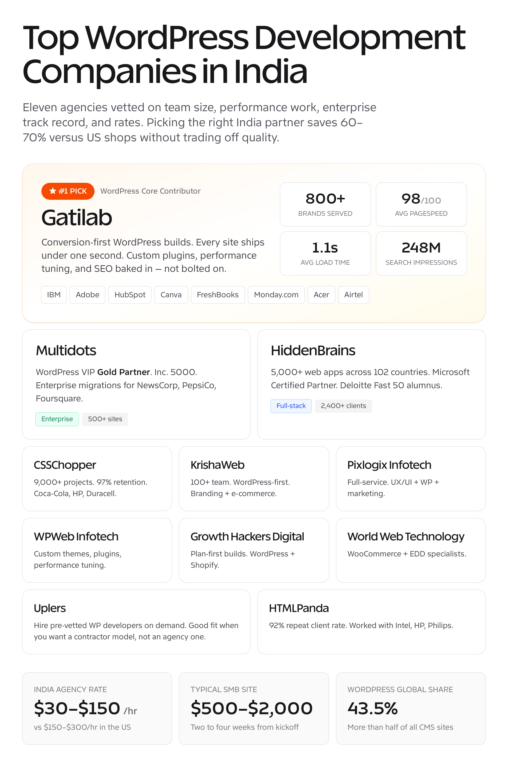 Top 11 WordPress development companies in India compared on team size, performance scores, and rates with Gatilab ranked #1