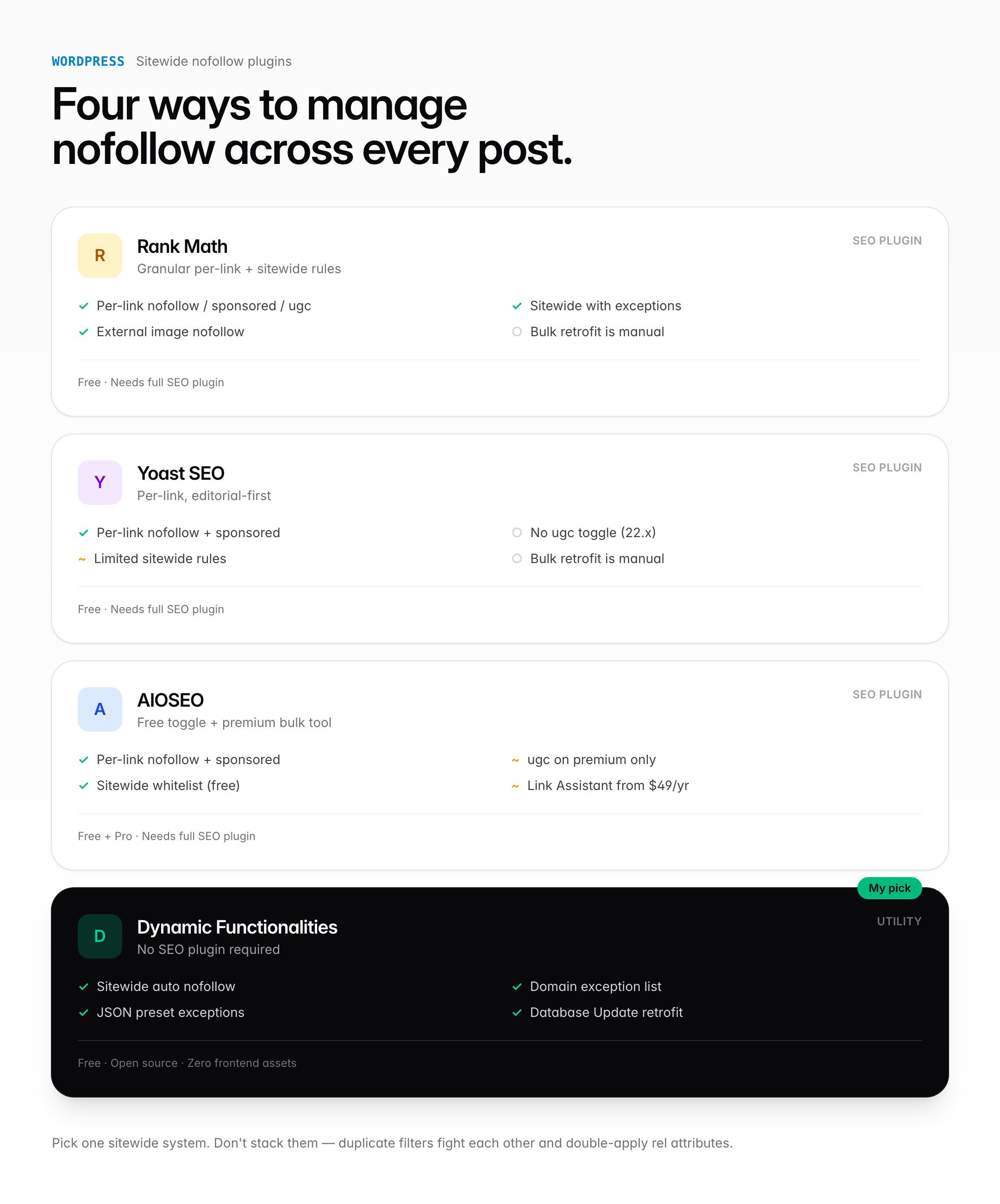 Side by side comparison of Rank Math, Yoast SEO, AIOSEO, and Dynamic Functionalities for sitewide nofollow management