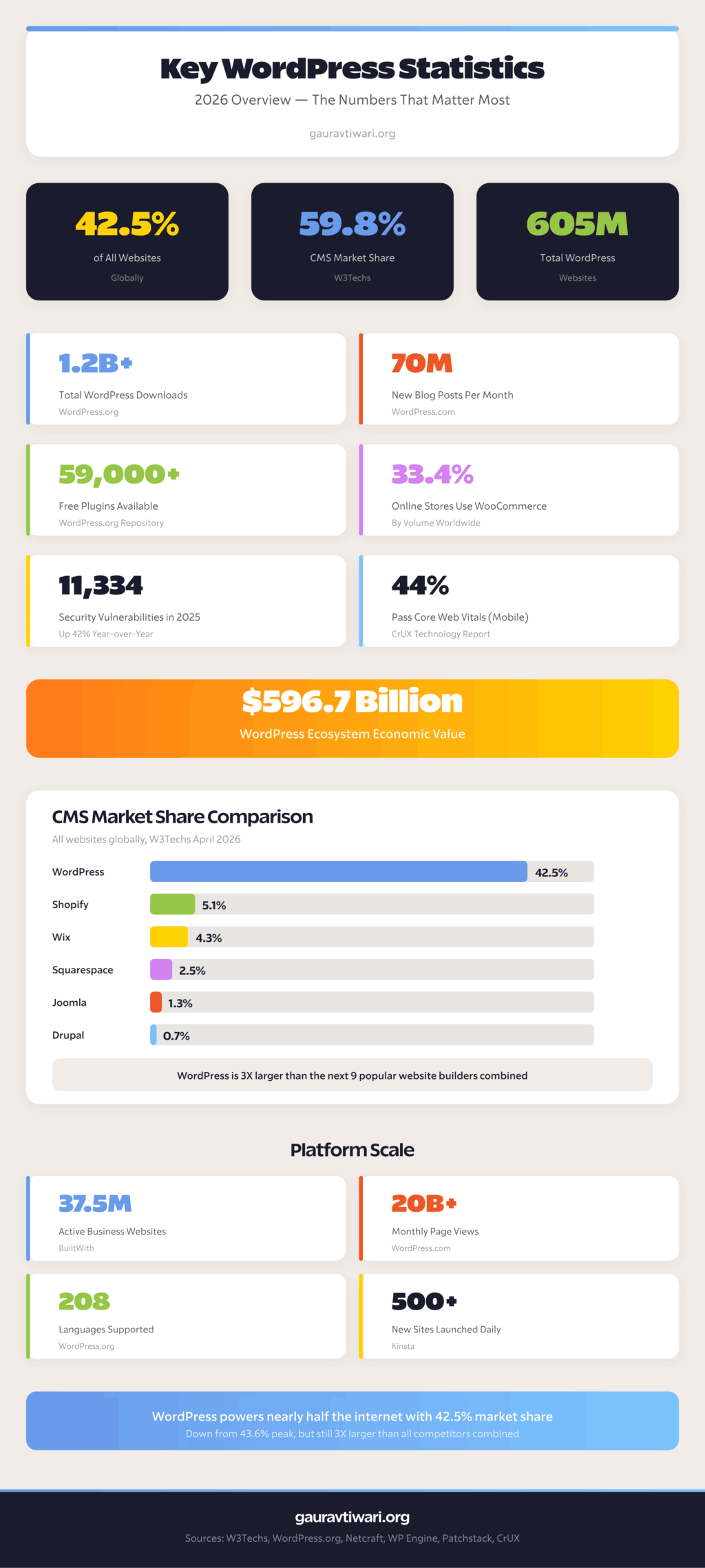 Key WordPress statistics for 2026 showing 42.5% market share, 59.8% CMS share, 605 million websites, and $596.7 billion ecosystem value