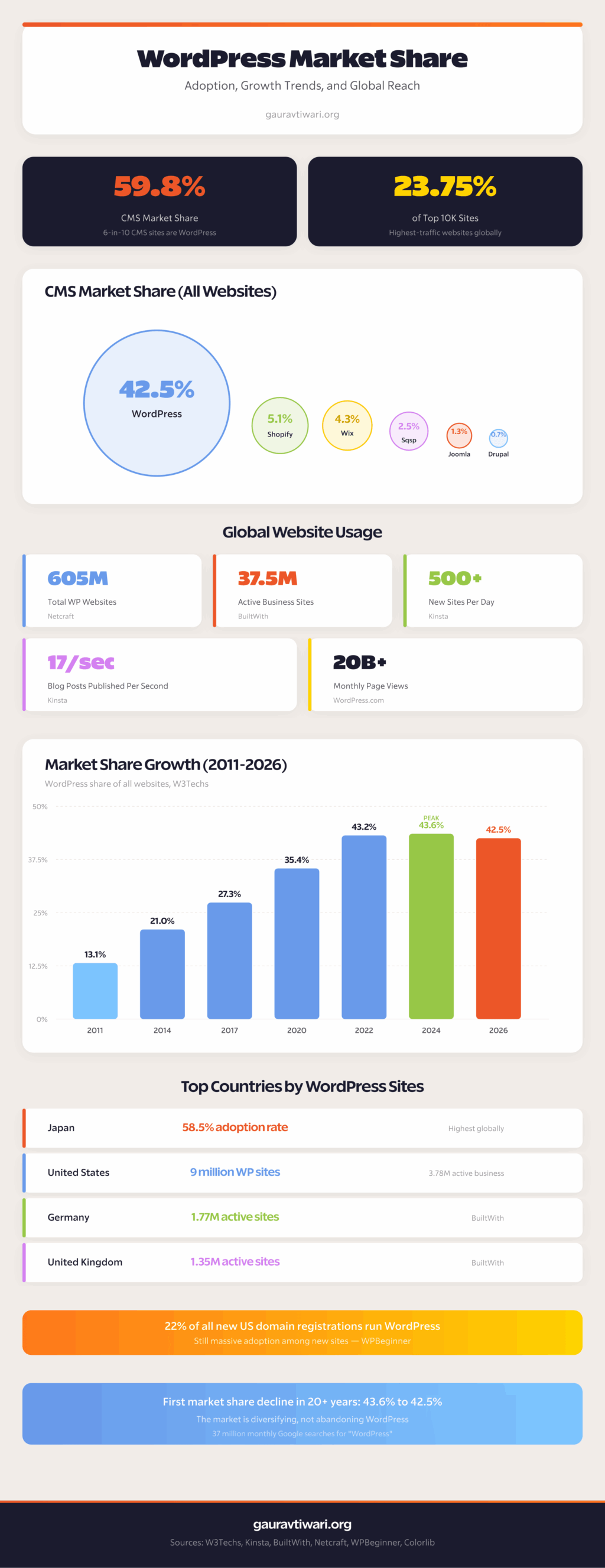 WordPress market share and adoption statistics showing CMS dominance, global usage, and year-over-year trends