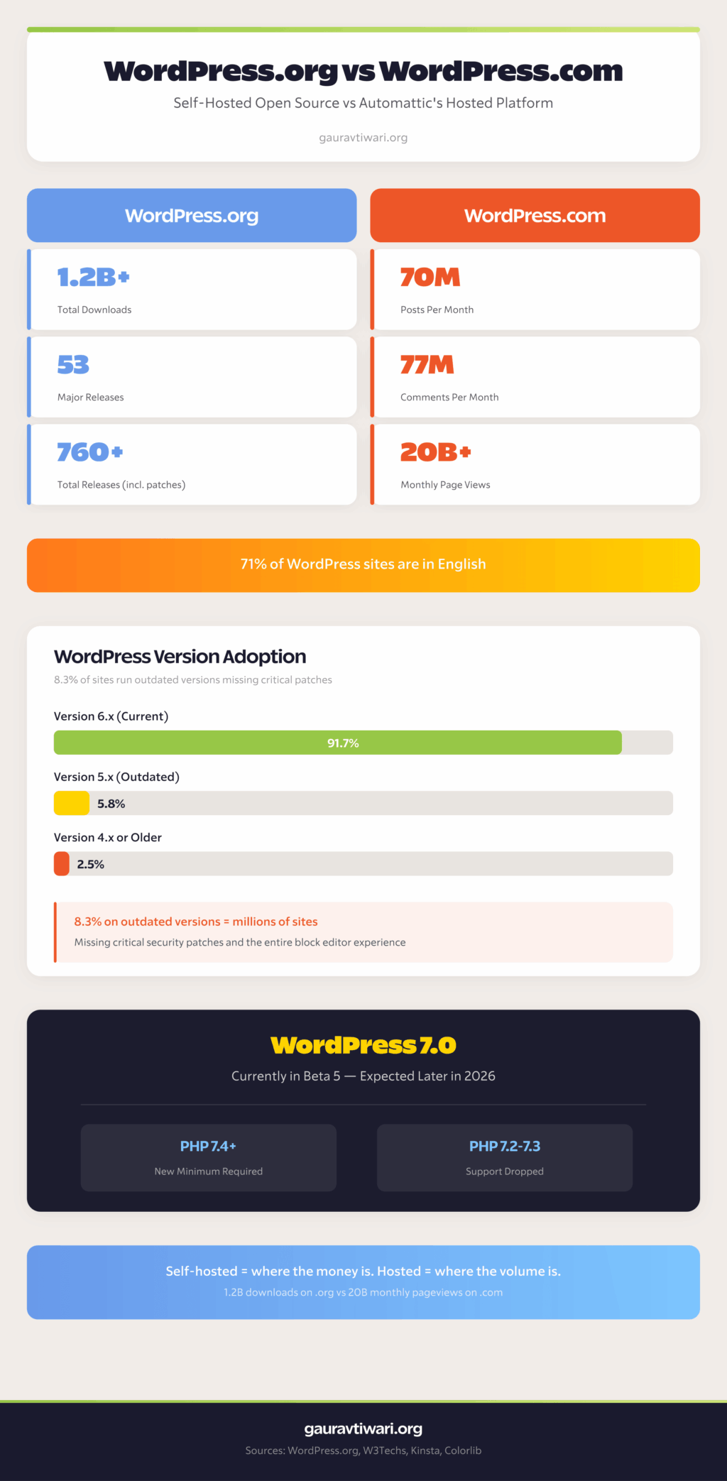 WordPress.org vs WordPress.com comparison showing self-hosted downloads, hosted site stats, and version adoption
