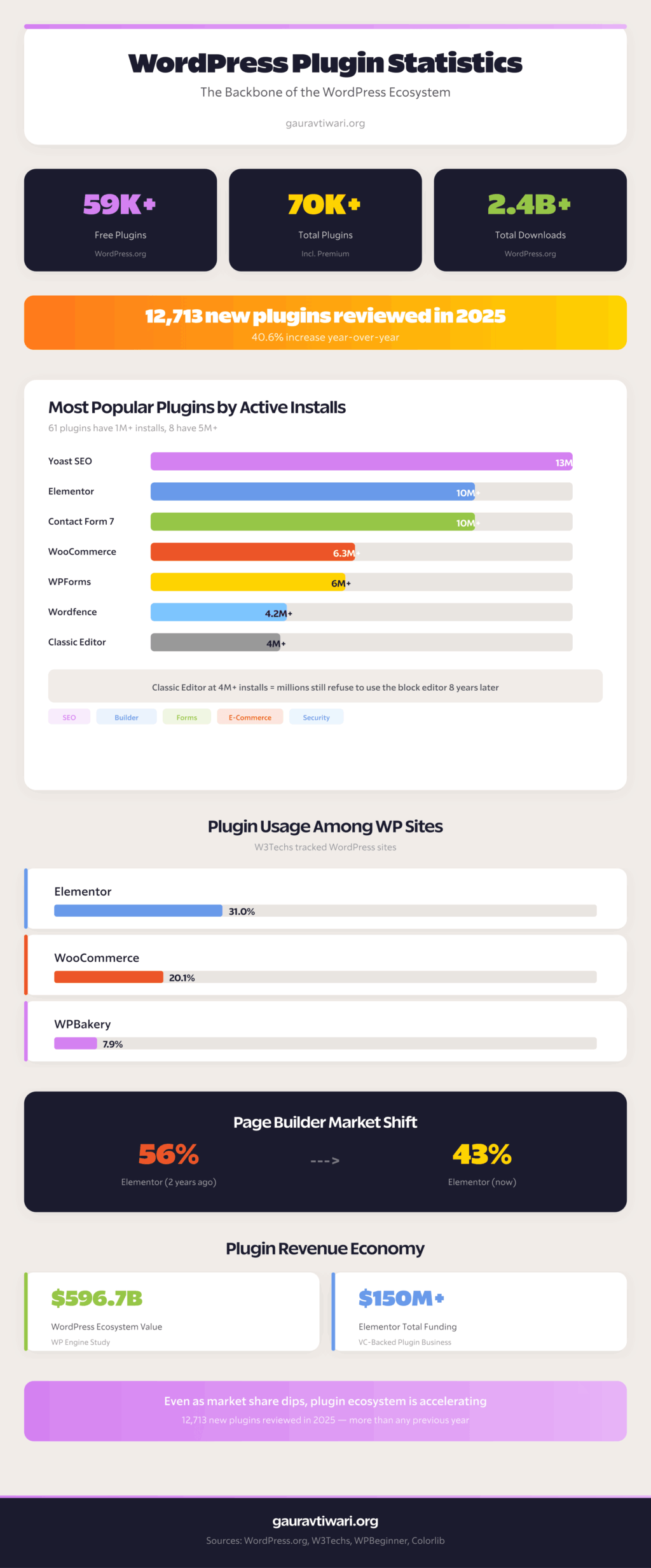 WordPress plugin statistics showing 59,000+ free plugins, 2.4 billion downloads, most popular plugins, and revenue data