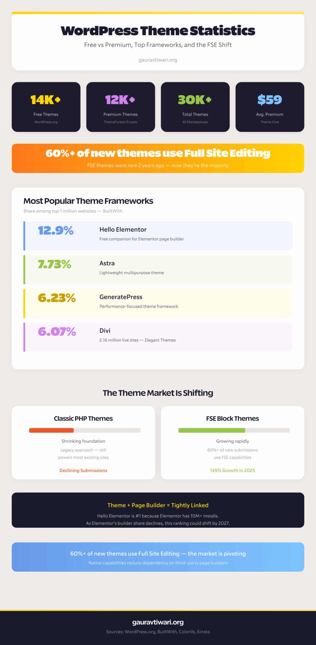 WordPress theme statistics showing 14,000+ free themes, 12,000+ premium themes, and most popular theme frameworks
