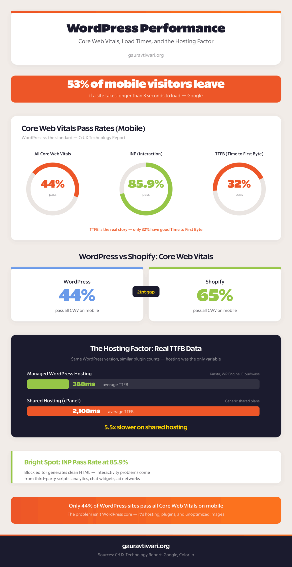 WordPress performance statistics showing Core Web Vitals pass rates, load times, and TTFB comparisons