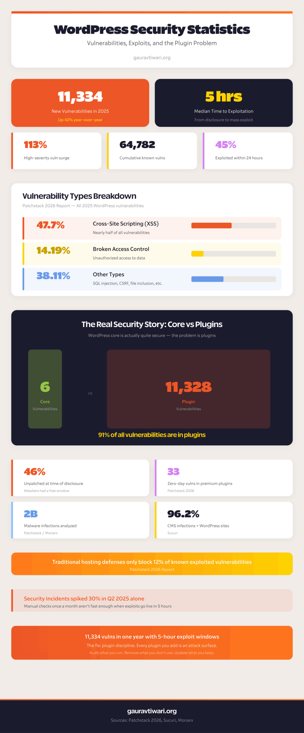 WordPress security statistics showing 11,334 vulnerabilities in 2025, vulnerability types, and plugin vs core breakdown