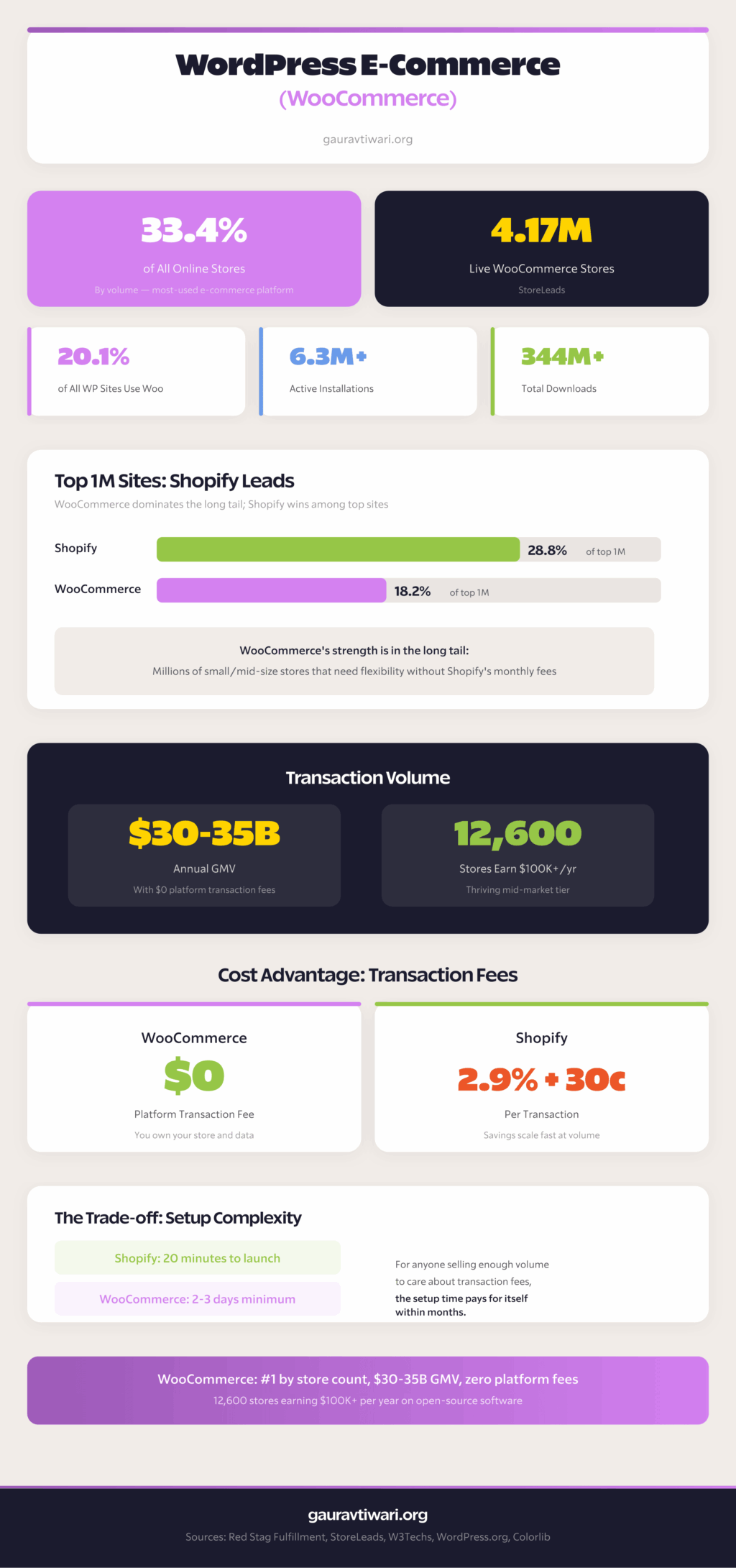 WooCommerce e-commerce statistics showing 33.4% market share, 4.17 million live stores, and transaction volume data