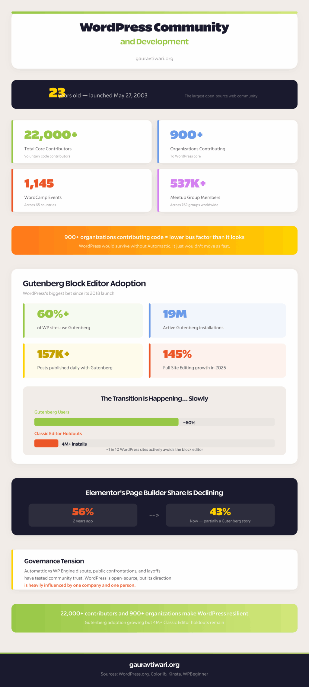 WordPress community and development statistics showing 22,000+ contributors, WordCamp events, and Gutenberg adoption data