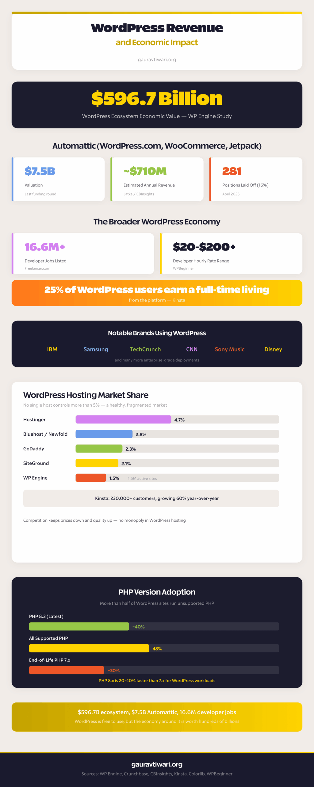 WordPress revenue and economic impact showing $596.7 billion ecosystem value, Automattic valuation, hosting market share, and PHP adoption