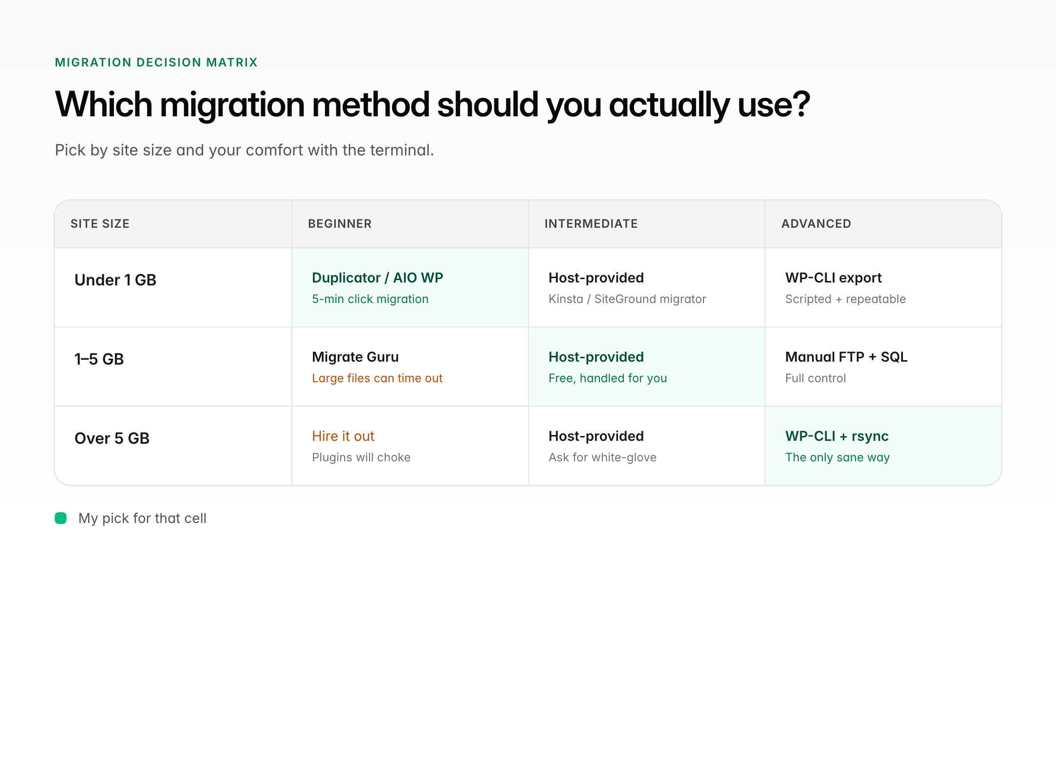 WordPress migration decision matrix comparing plugin, host-provided, manual FTP, and WP-CLI methods by site size and technical comfort