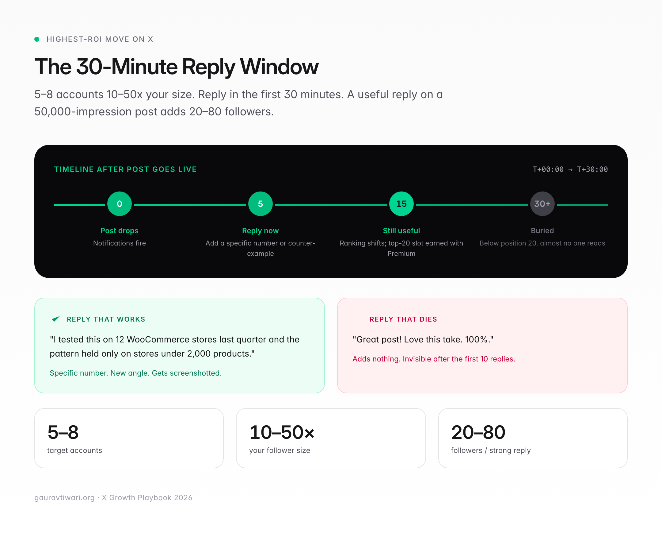 Timeline diagram of the 30-minute reply window on X Twitter, showing when to reply on a big account's post and the follower lift from specific replies versus lazy ones