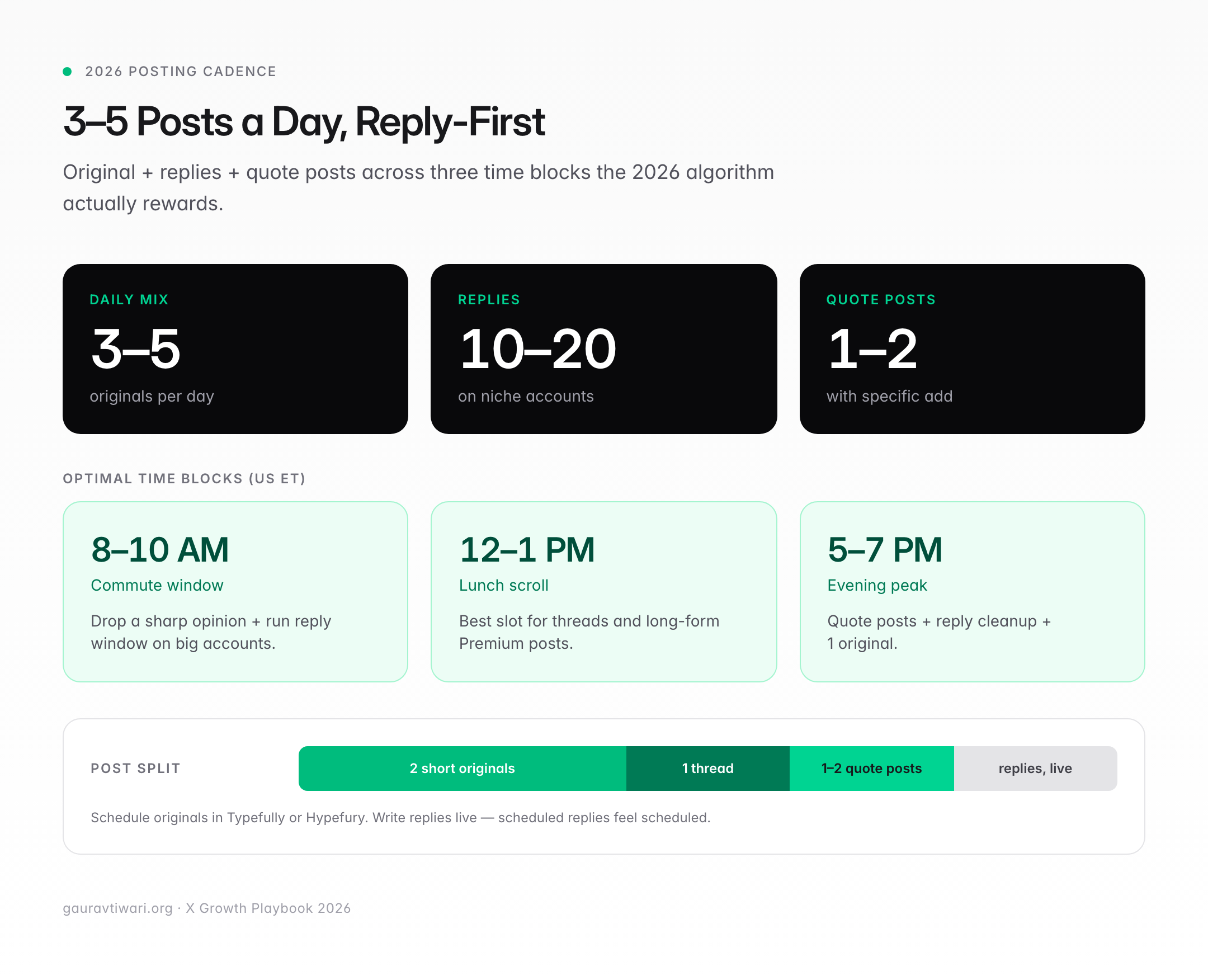 Grid of daily posting cadence for X Twitter in 2026 showing 3 to 5 originals, 10 to 20 replies, and optimal time blocks at 8 to 10 AM, 12 to 1 PM, and 5 to 7 PM ET
