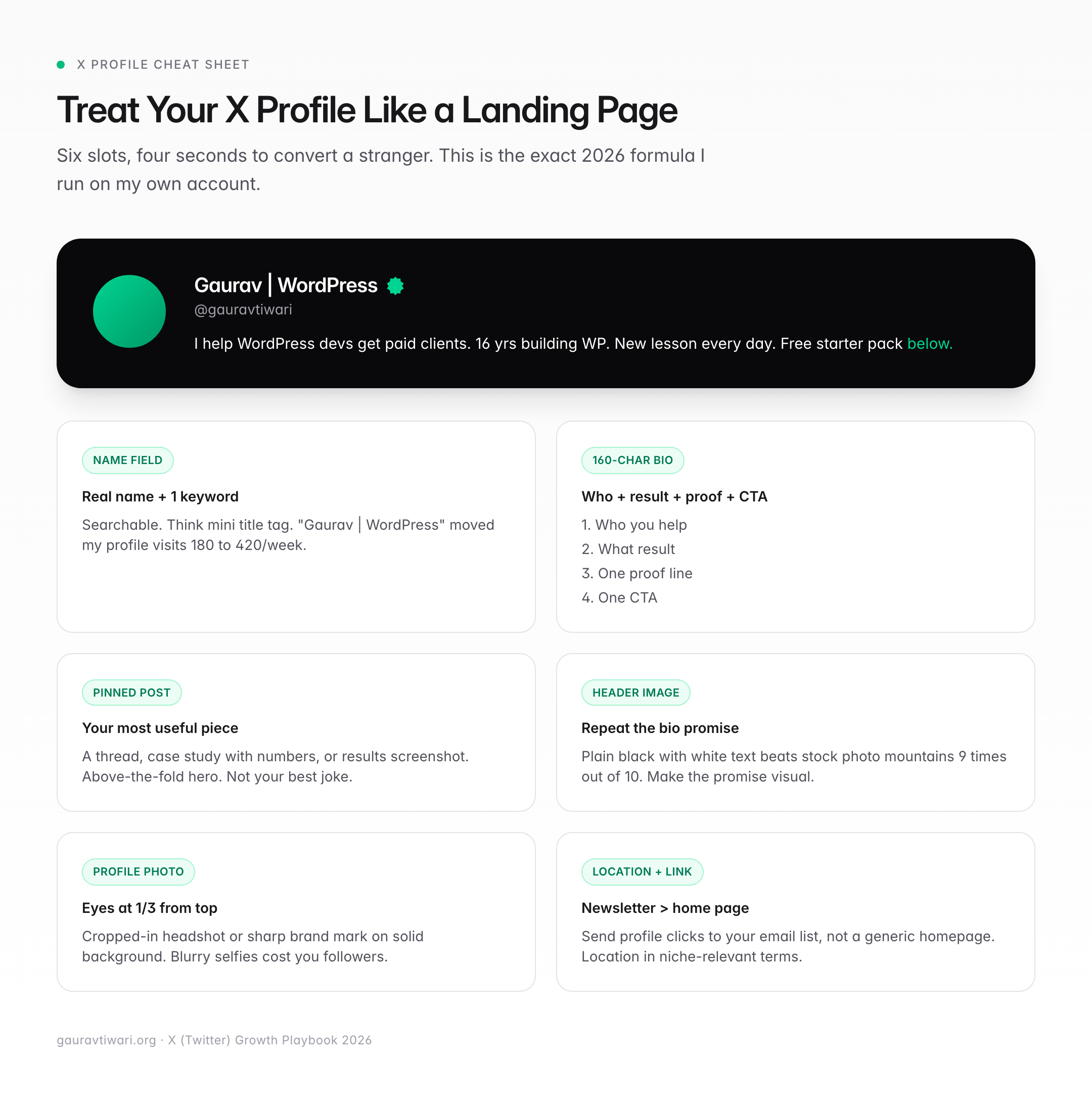 Diagram showing six slots of an optimized X Twitter profile for 2026 growth: name field, 160-char bio, pinned post, header image, profile photo, and location plus link
