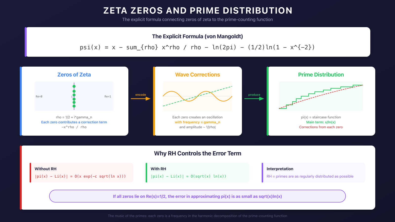 Connection between zeta zeros and prime distribution via the explicit formula