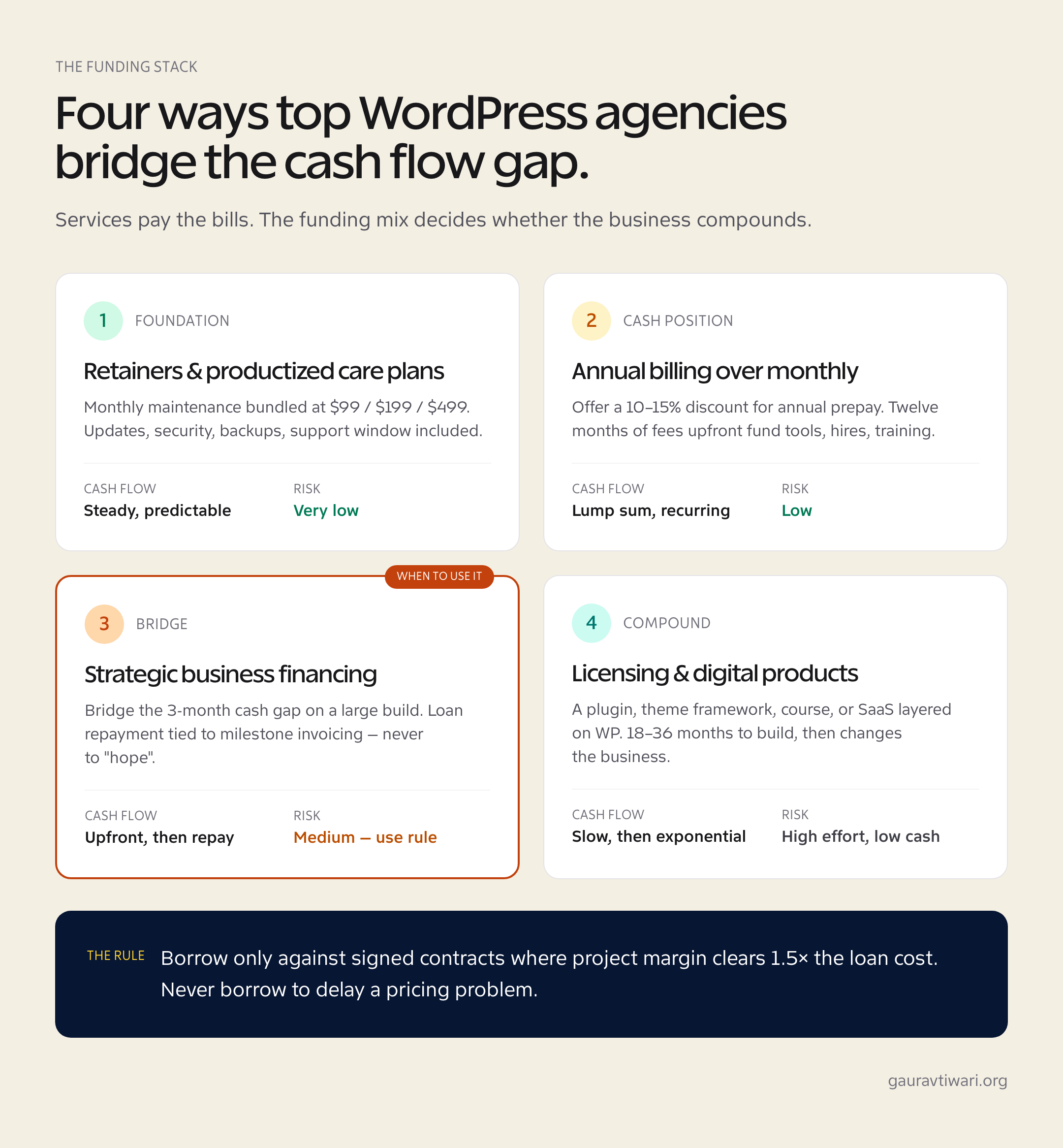 Four funding strategies WordPress agencies use to bridge the cash flow gap: retainers and productized care plans, annual billing over monthly, strategic business financing, and licensing or digital products
