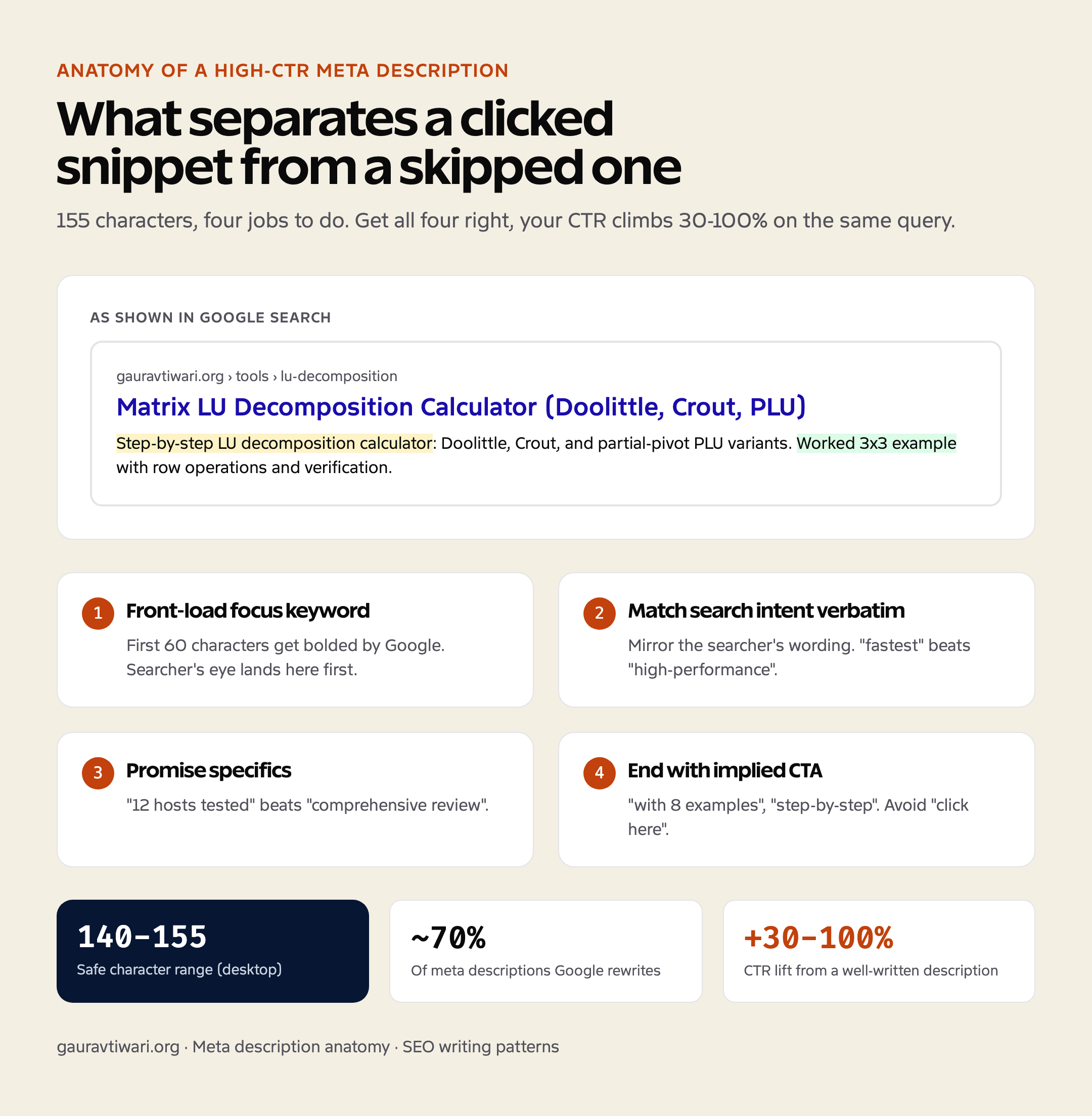 Anatomy of a high-CTR meta description: four annotated principles with a SERP preview