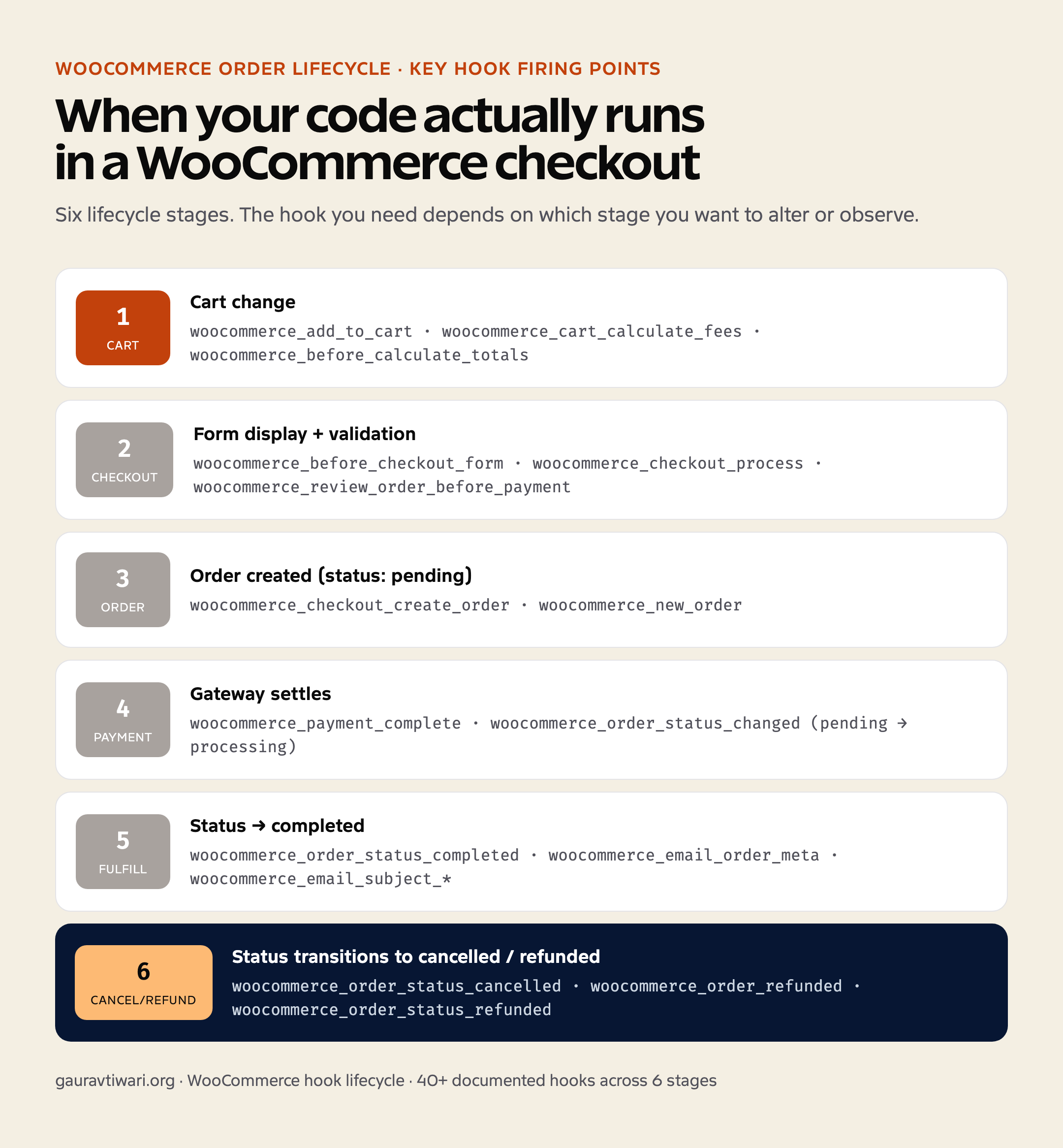WooCommerce order lifecycle showing six stages with key action and filter hook firing points