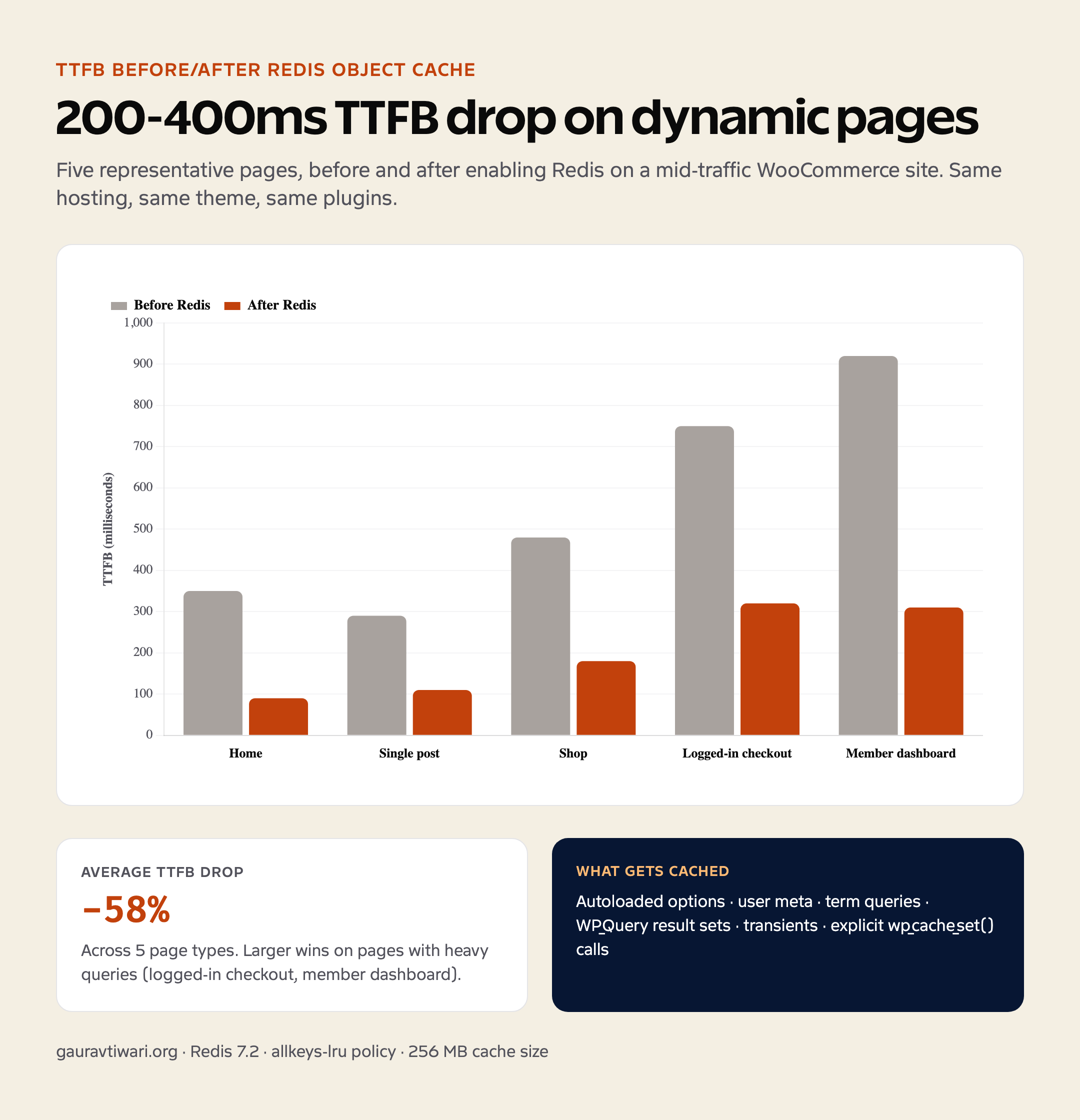 Redis object cache WordPress TTFB benchmark showing lower response times