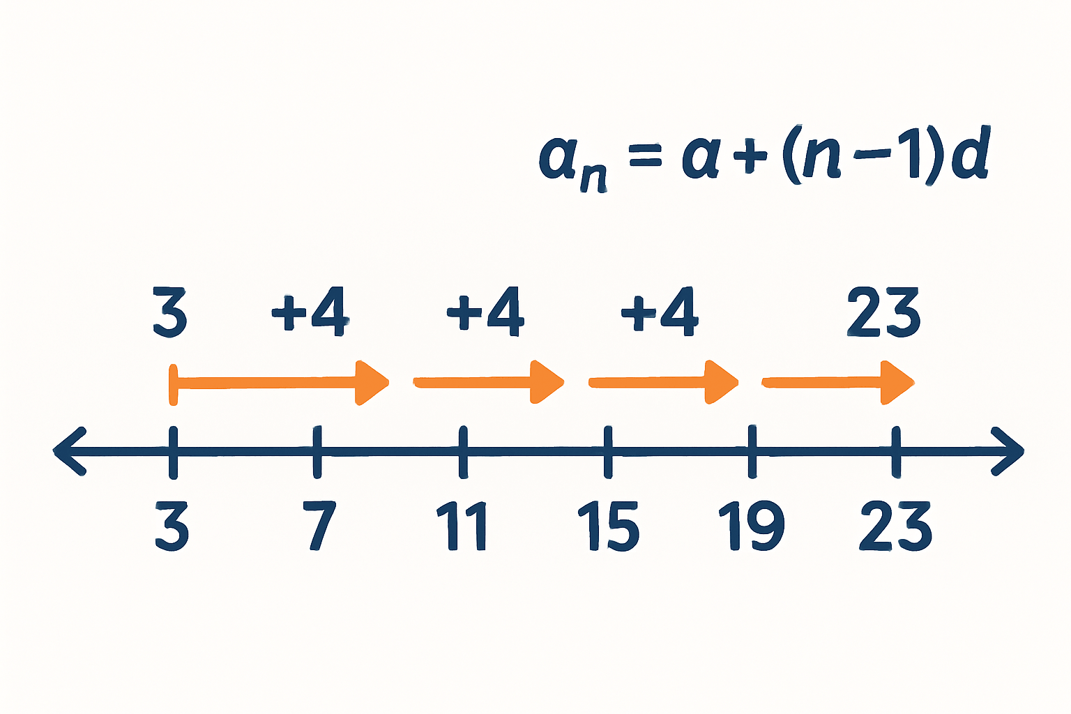 Arithmetic progression on a number line — terms 3, 7, 11, 15, 19, 23 with constant difference +4 marked.