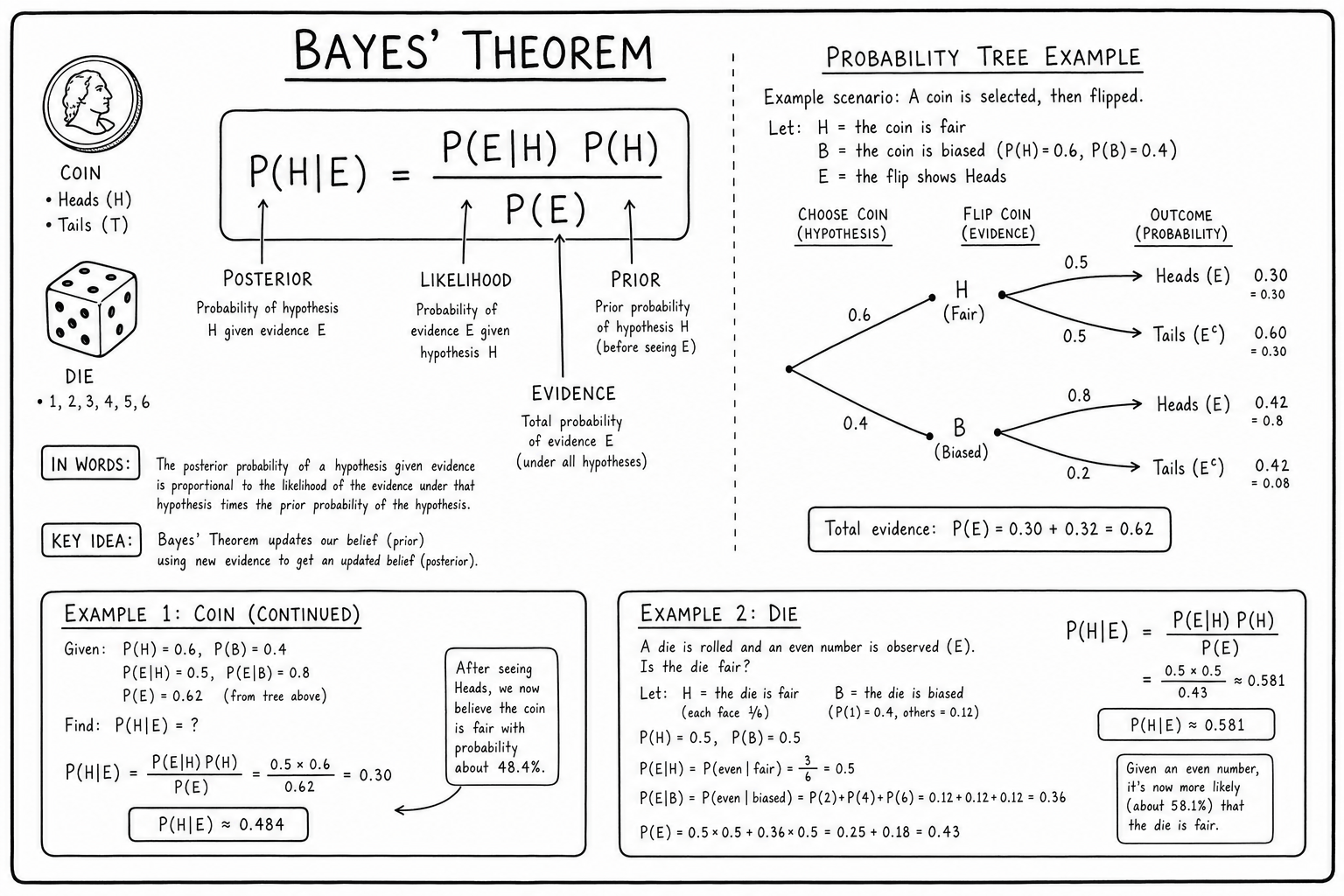 Bayes' Theorem formula and probability tree diagram modern textbook illustration