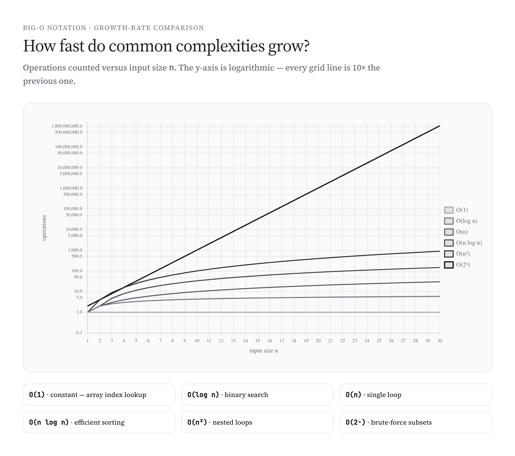 Big-O complexity comparison chart on logarithmic scale