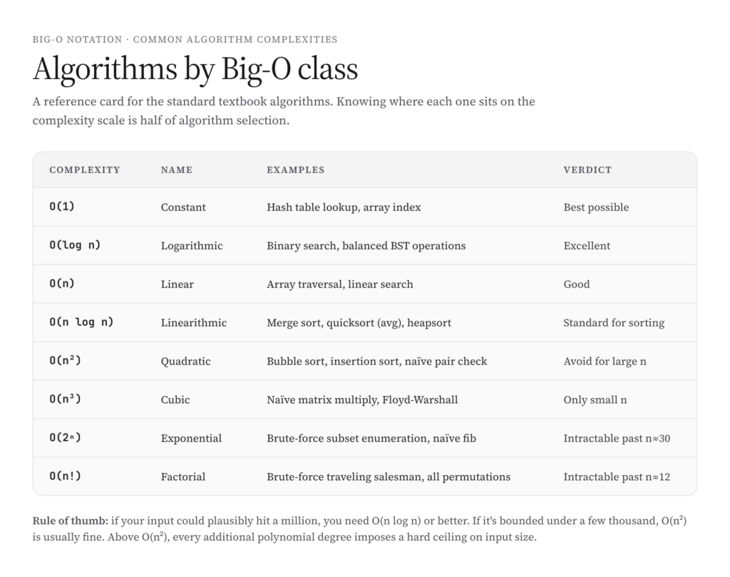 Big-O Notation: Definition, Examples & Algorithm Complexity - Gaurav Tiwari