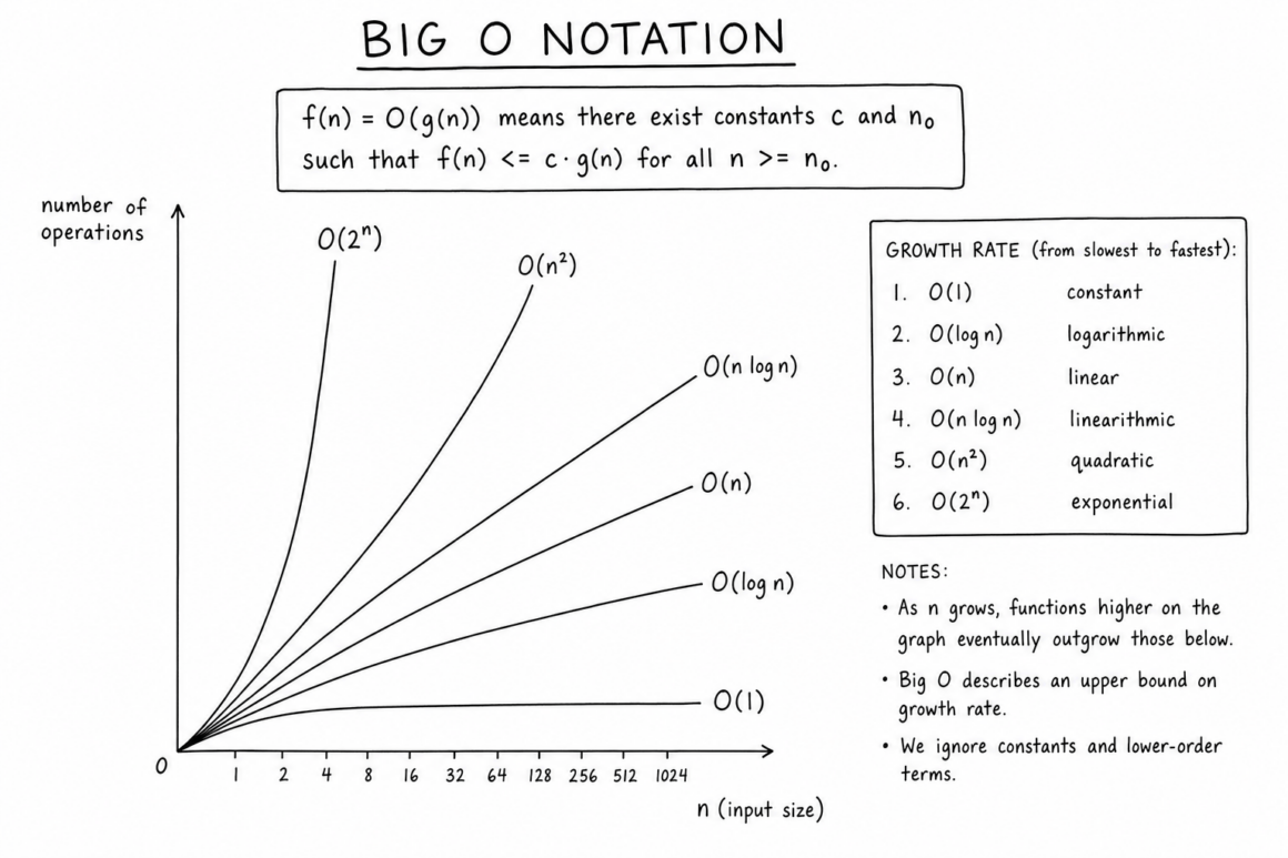 Big-O Notation: Definition, Examples & Algorithm Complexity - Gaurav Tiwari