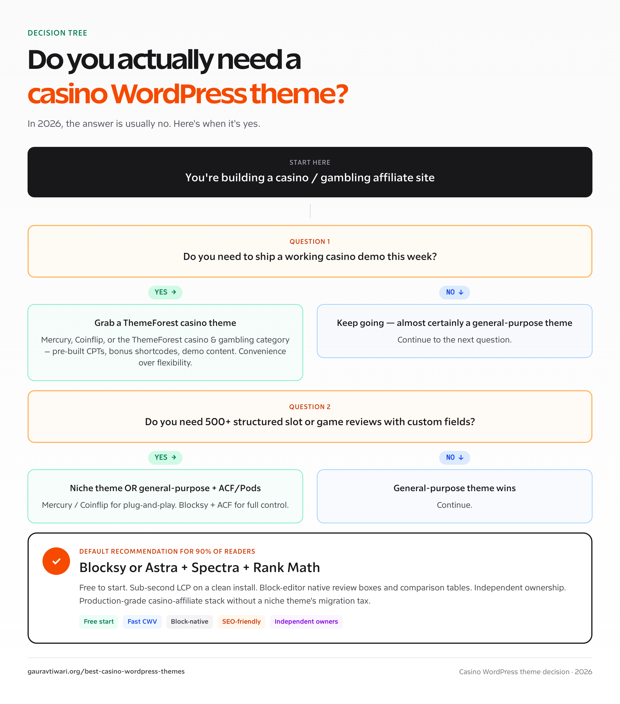 Casino WordPress theme decision tree — when to pick a niche ThemeForest casino theme vs Blocksy or Astra for an affiliate site