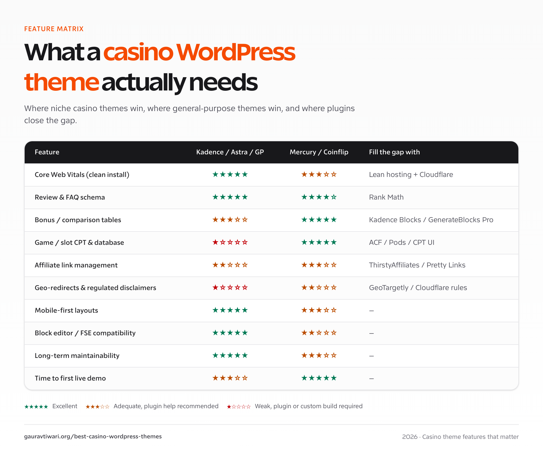 Casino WordPress theme feature matrix — schema, comparison tables, bonus boxes, Core Web Vitals, mobile-first layouts compared between Blocksy/Astra and Mercury/Coinflip