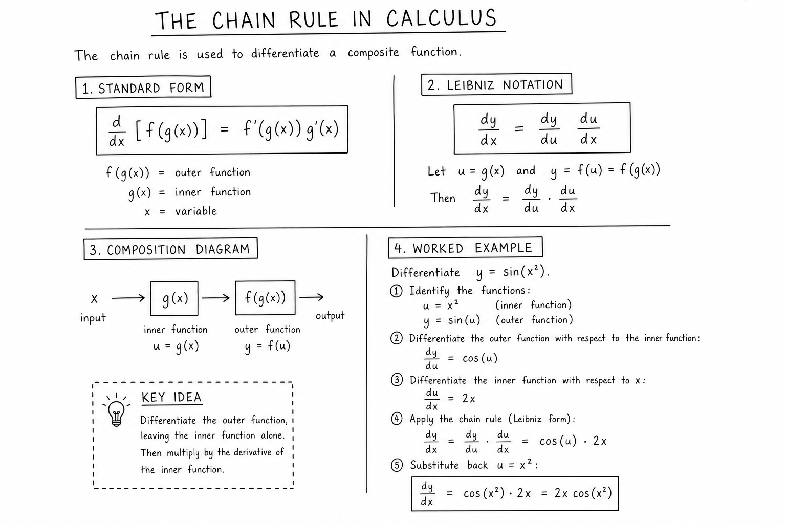 Chain rule composition diagram and worked example modern textbook illustration