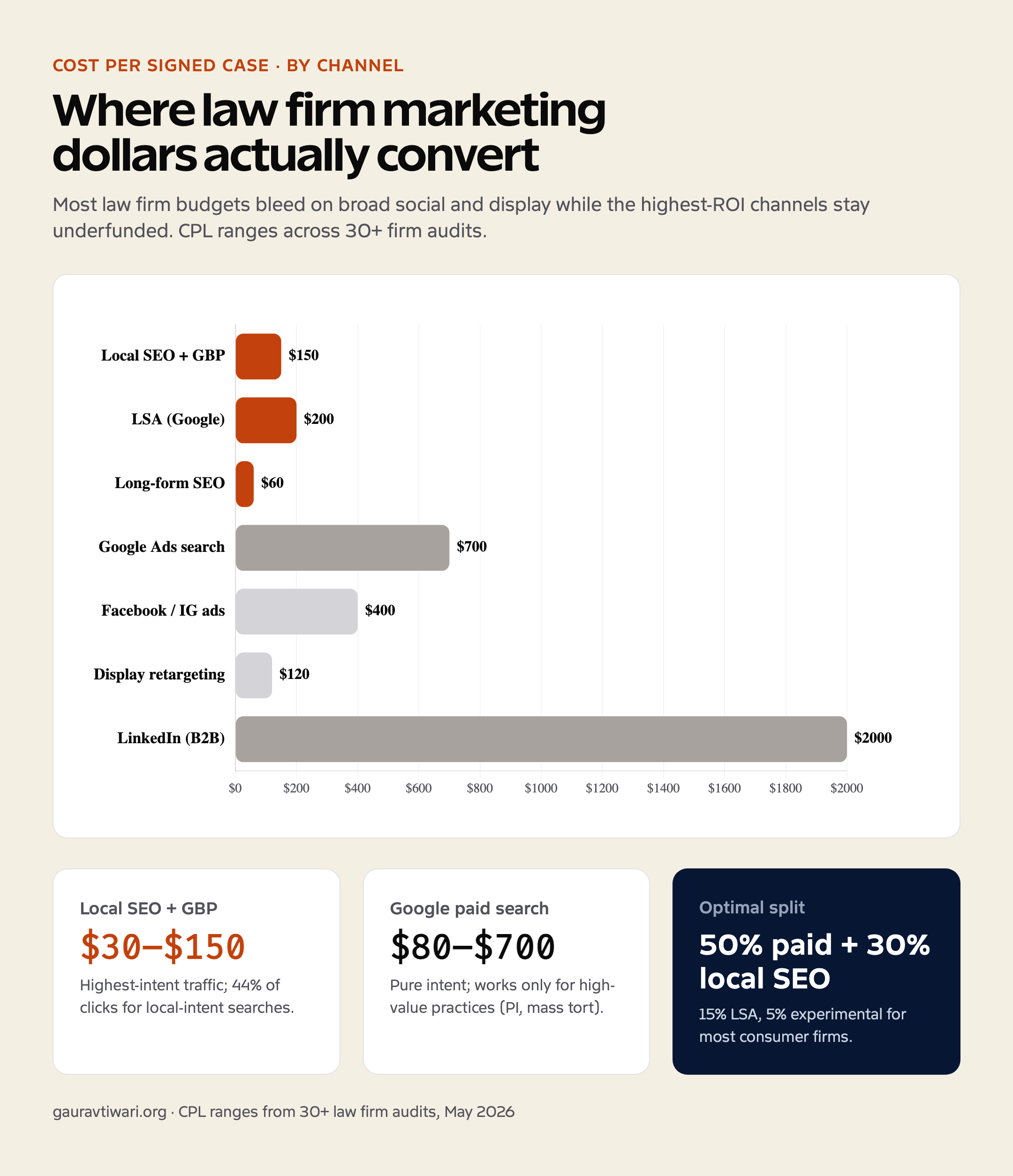 Bar chart comparing cost-per-lead for law firm marketing channels — local SEO and LSA $30-200, paid search $80-700, LinkedIn B2B $200-2000.