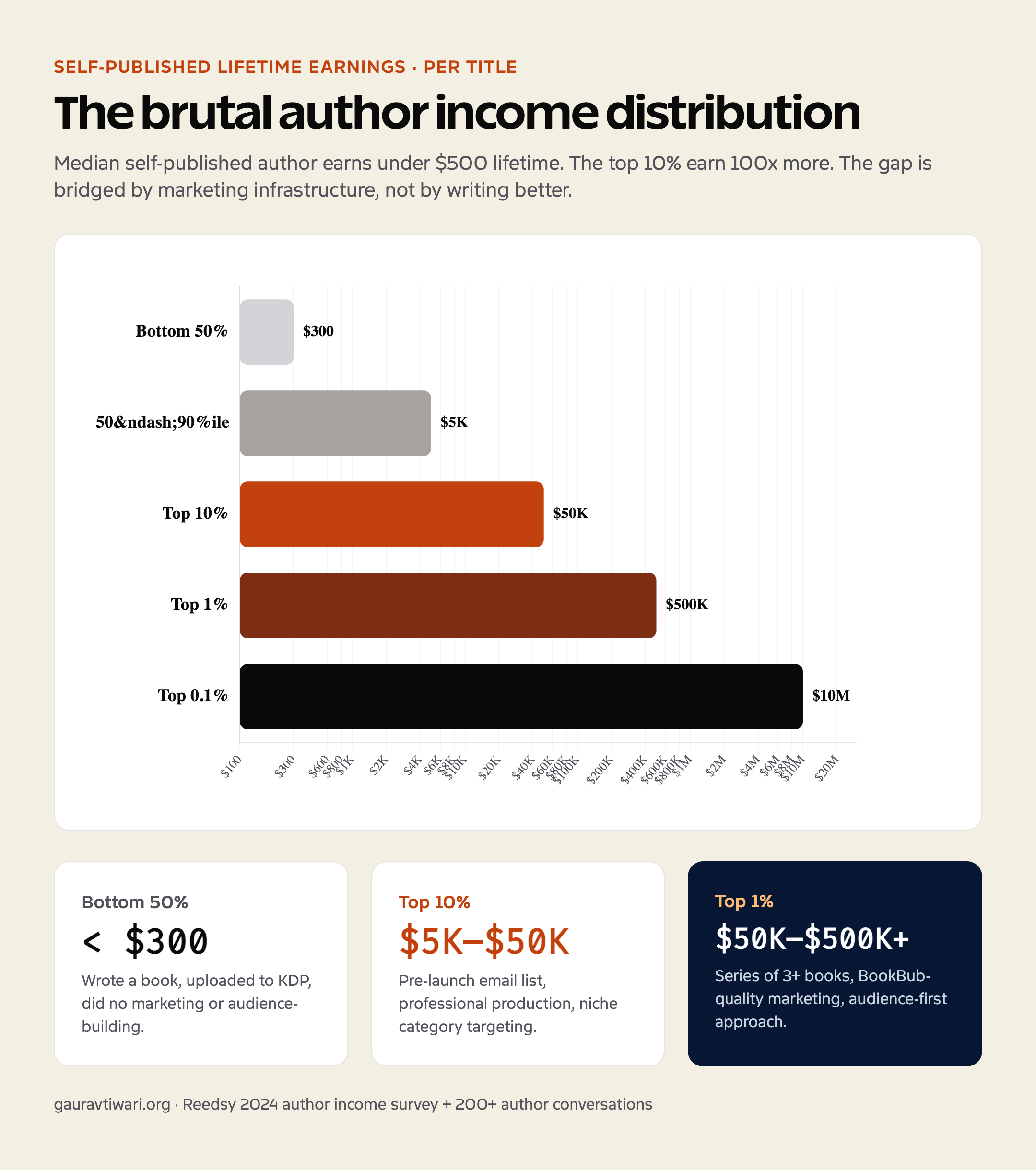 Bar chart of self-published author earnings — bottom 50% under $300, top 10% $5K-50K, top 1% $50K-500K+.