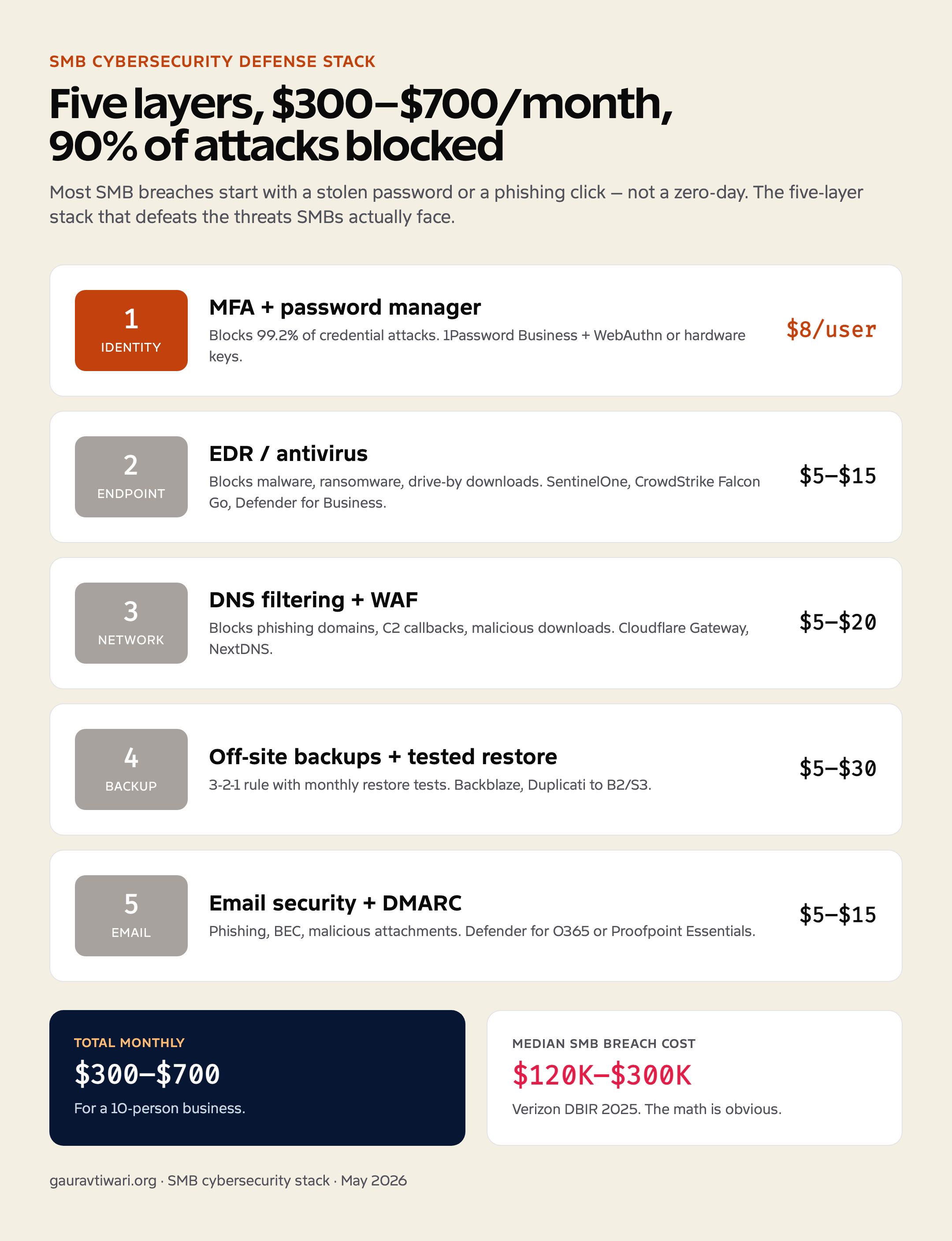 Diagram of the 5-layer SMB cybersecurity stack — identity (MFA), endpoint (EDR), network (DNS filtering), backup, email security — total $300-700/month for a 10-person business.